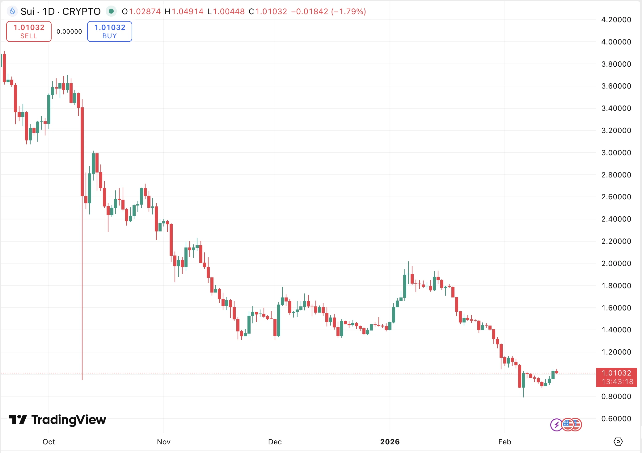 SUI árfolyam elemzés és SUI kriptovaluta hírek és SUI előrejelzés 2026
