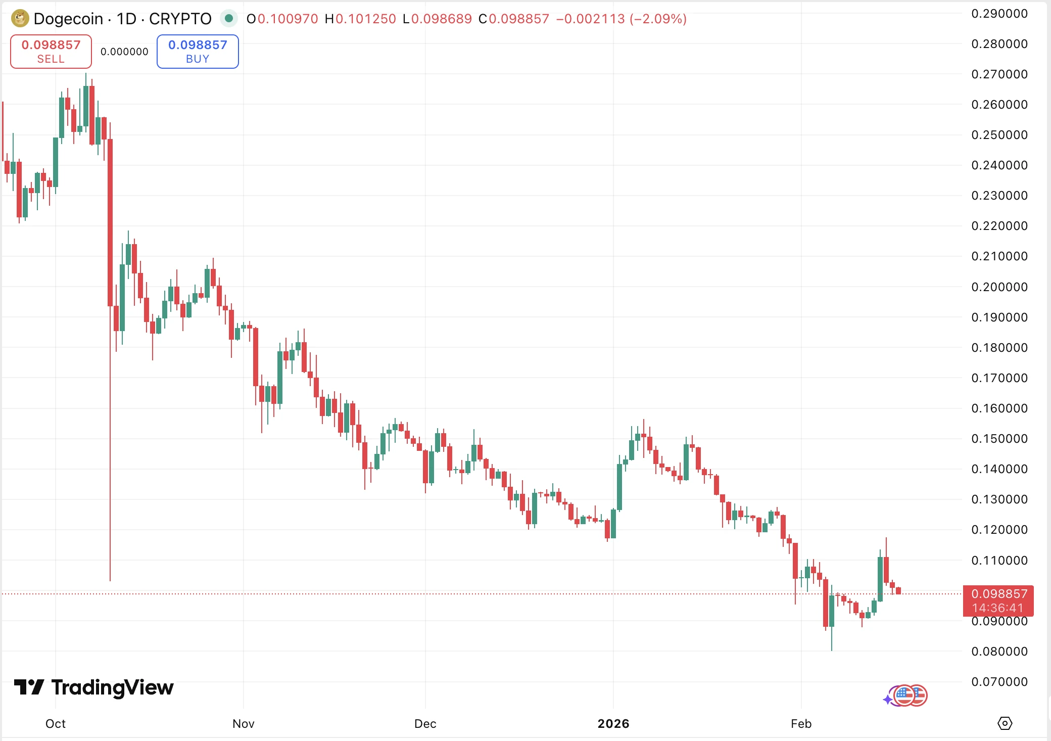 Dogecoin friss árfolyam elemzés és DOGE ár előrejelzés friss kripto hírek