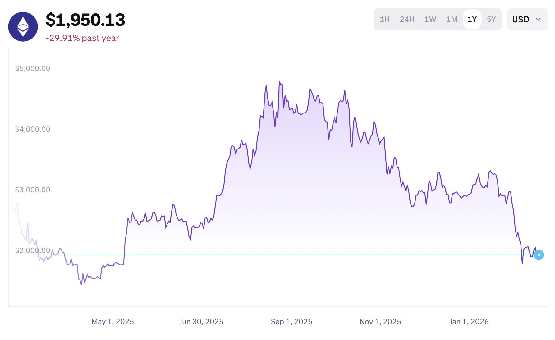 friss Ethereum árfolyam grafikon és ETH ár előrejelzés 