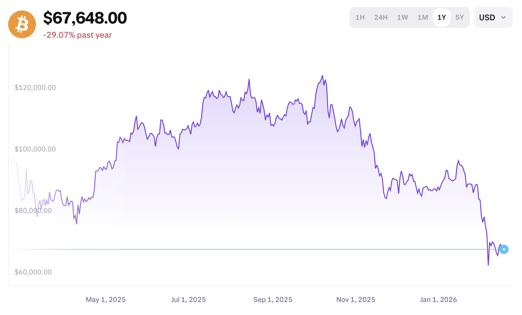 Bitcoin árfolyam grafikon