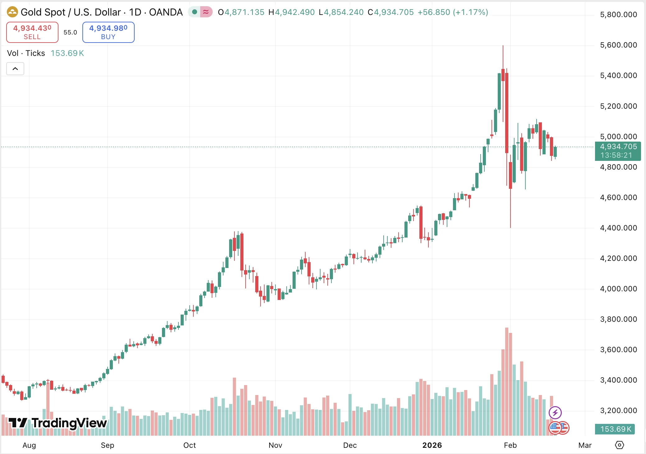 arany árfolyam grafikon 