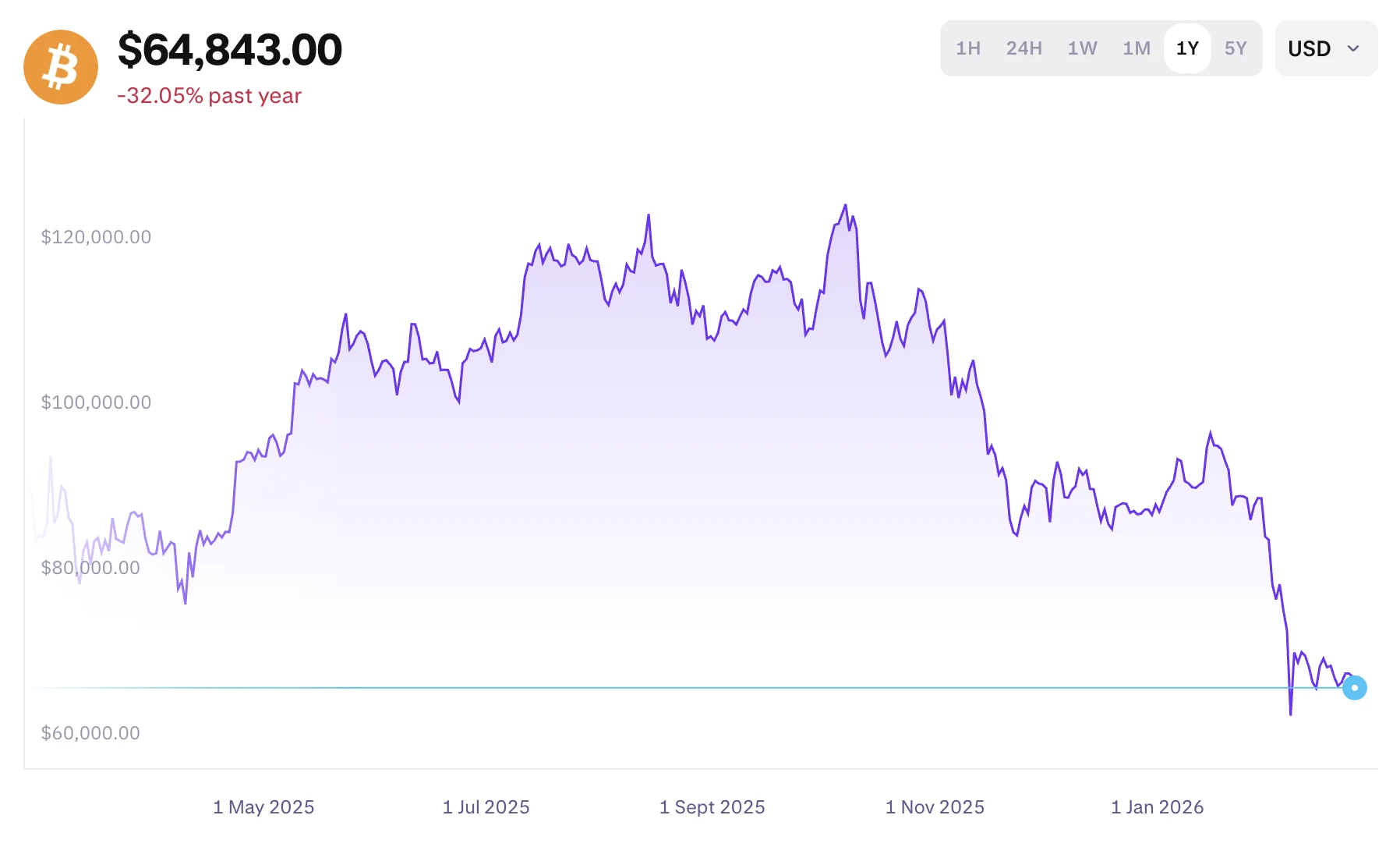 Bitcoin BTC ár grafikon és friss hírek