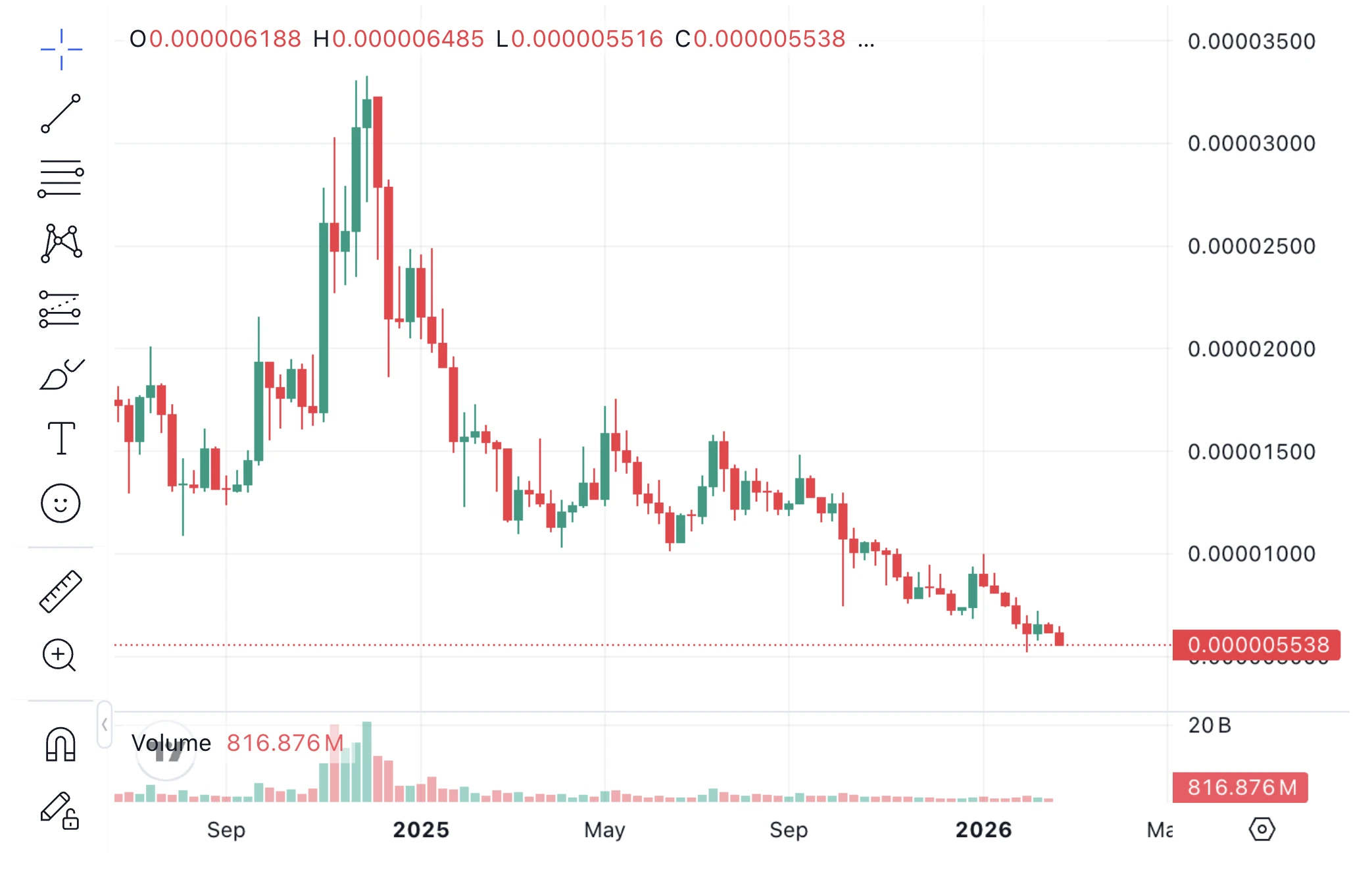 Shiba Inu kriptovaluta token árfolyam grafikon és SHIB ár előrejelzés