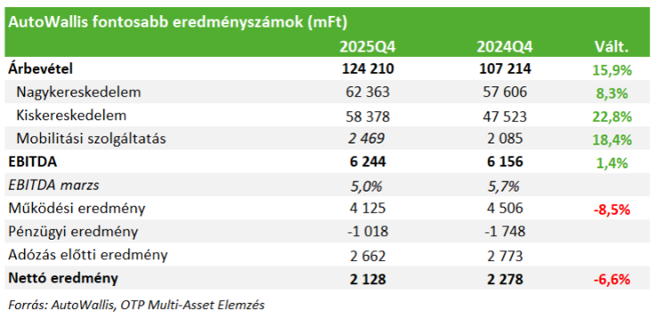 Fontos év lesz 2026 az AutoWallis számára