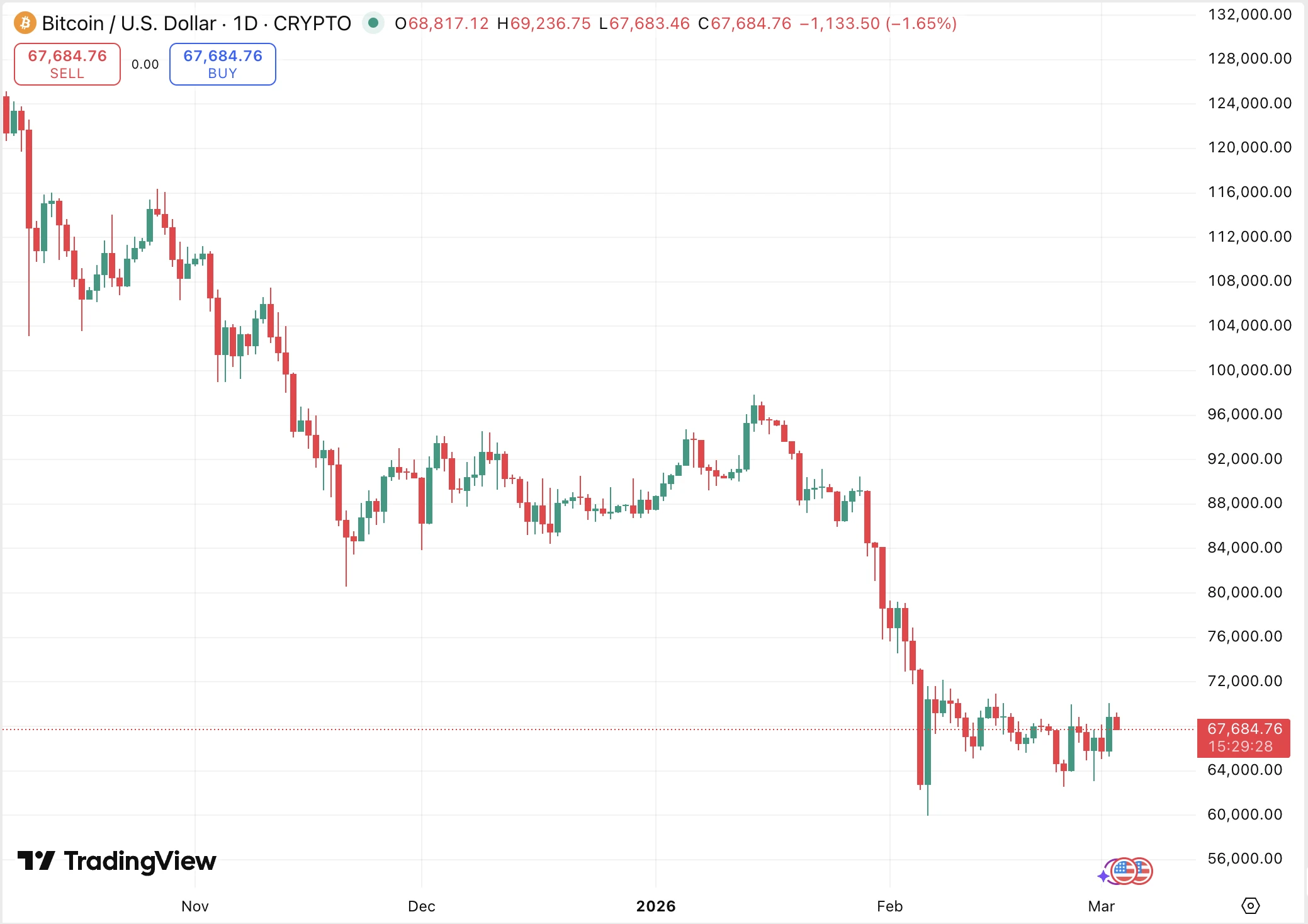 BTC ár elemzés és a Bitcoin árfolyam előrejelzése garfikonon