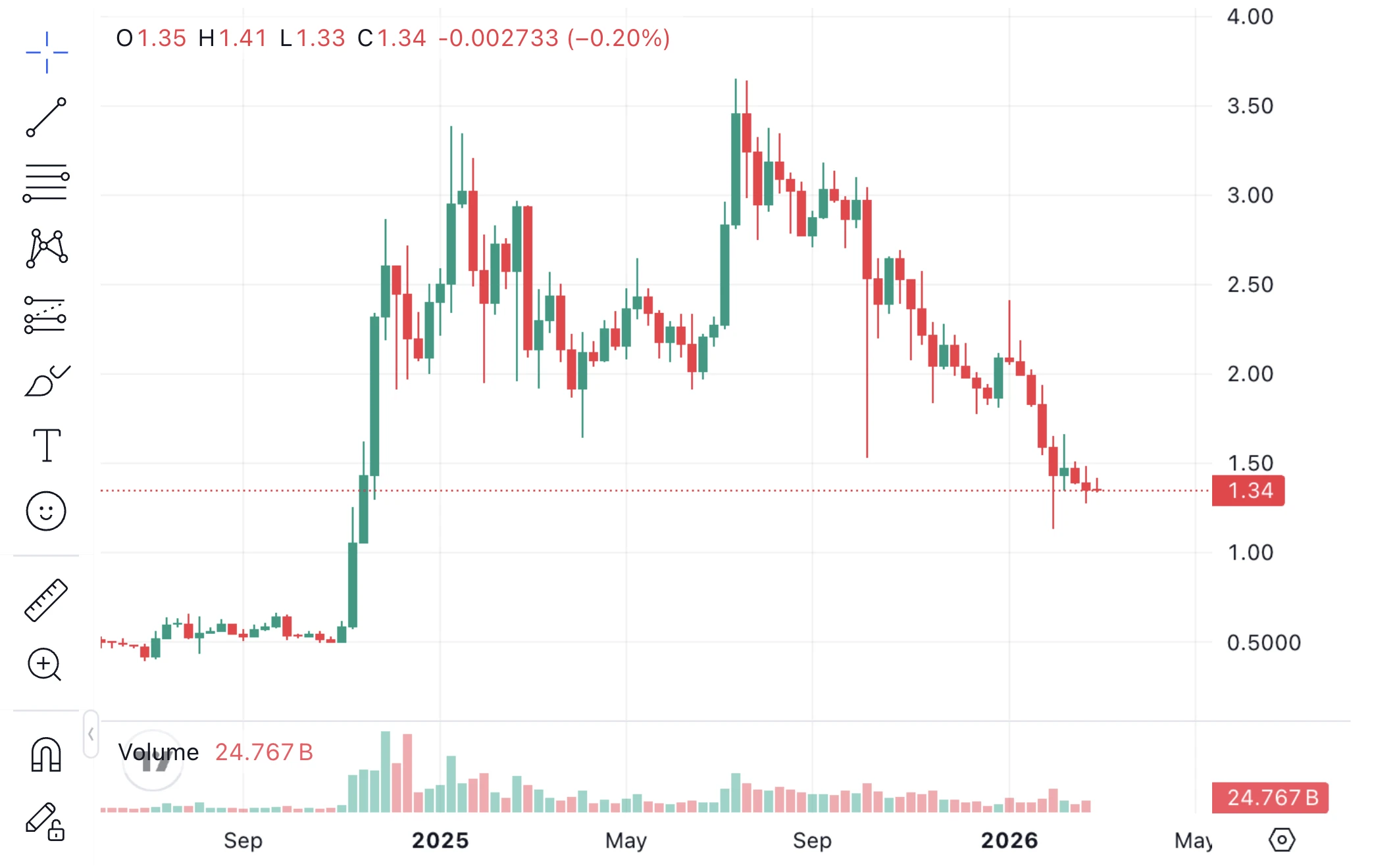 XRP élő árfolyam grafikon és friss XRP kriptovaluta hírek