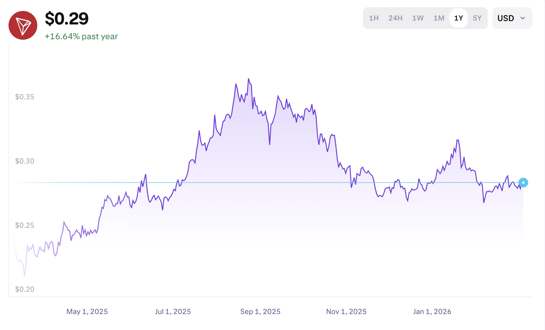 a TRX token árfolyama az elmúlt évben, friss TRON kripto hírek