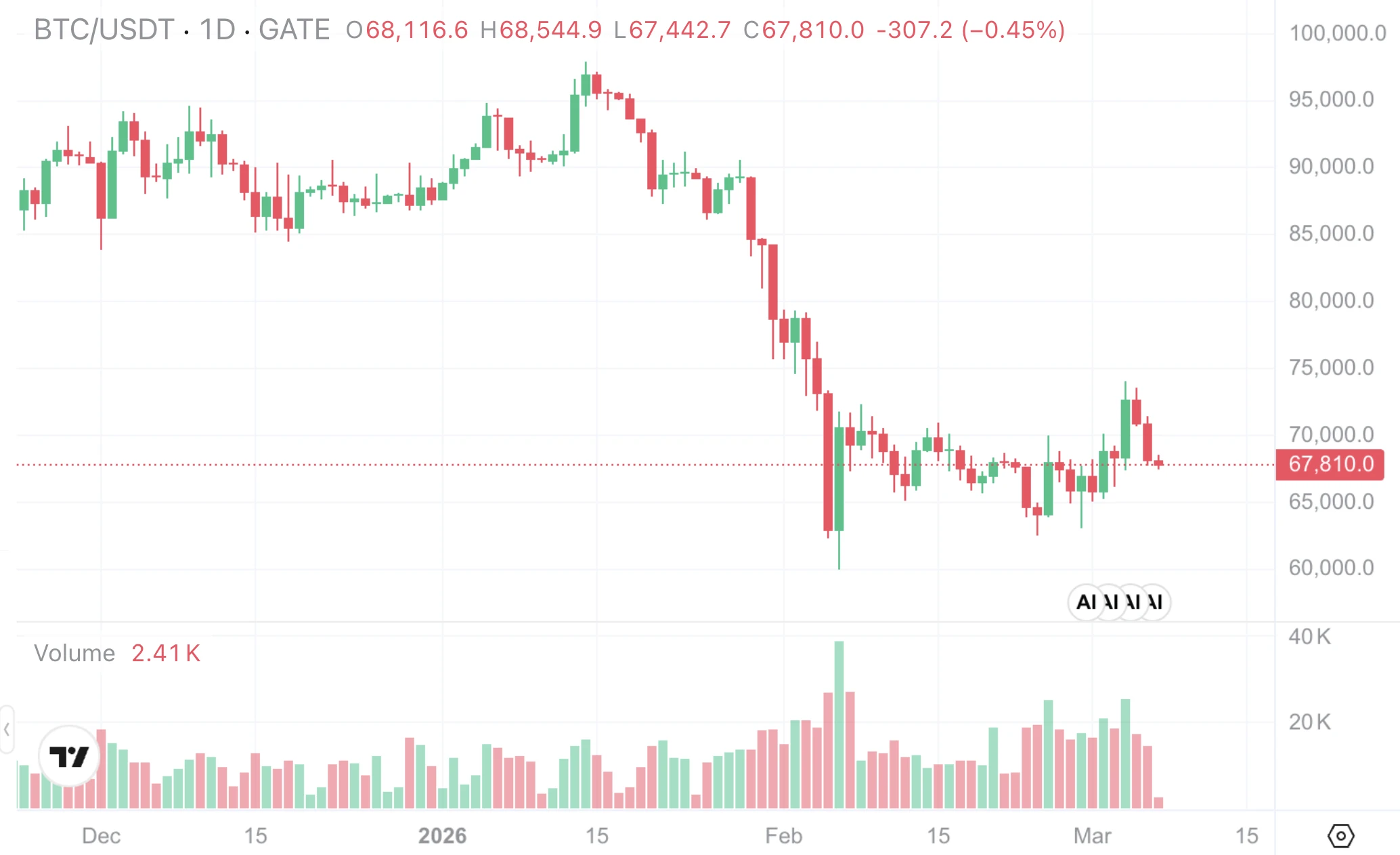 bitcoin hírek és friss btc ár előrejelzés