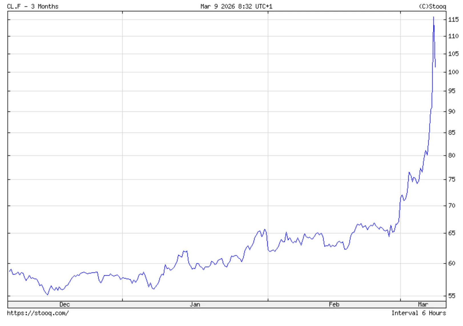 crude olaj világpiaci ára grafikonon