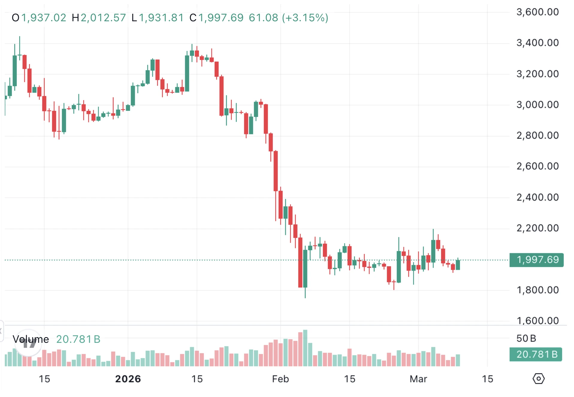 ETH ár elemzés és ethereum friss árfolyam előrejelzés