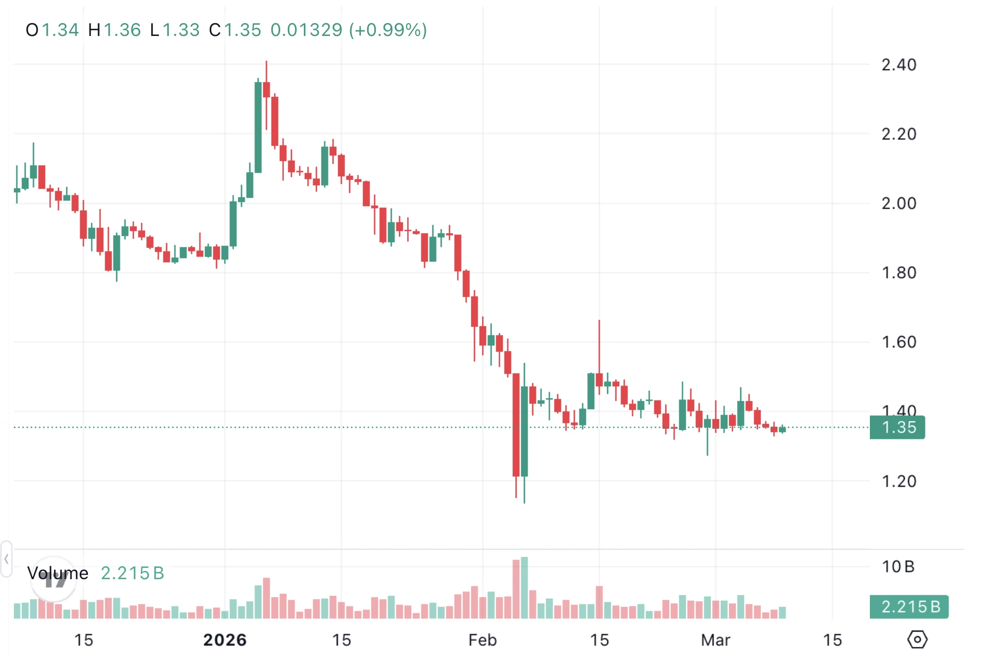 friss élő XRP árfolyam grafikon és XRP ár elemzés 