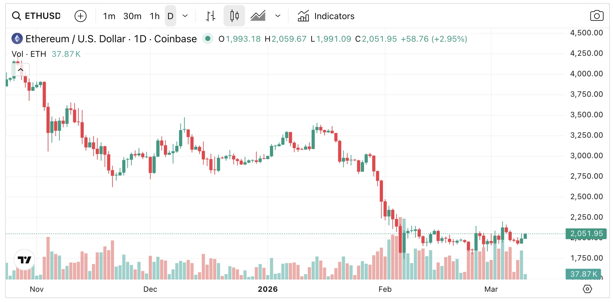 Ethereum kriptovaluta friss árfolyam előrejelzés és ETH hírek