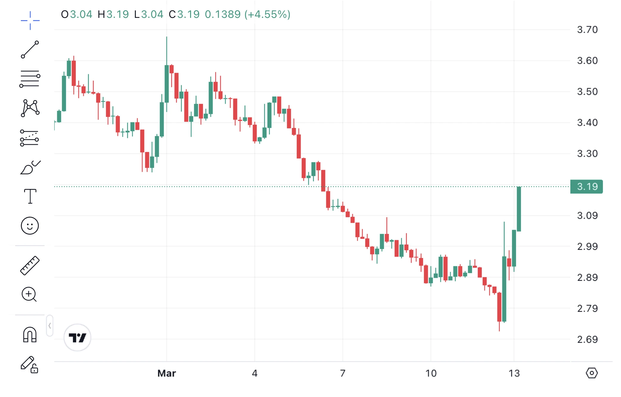 Trump token trump memecoin árfolyam grafikon 