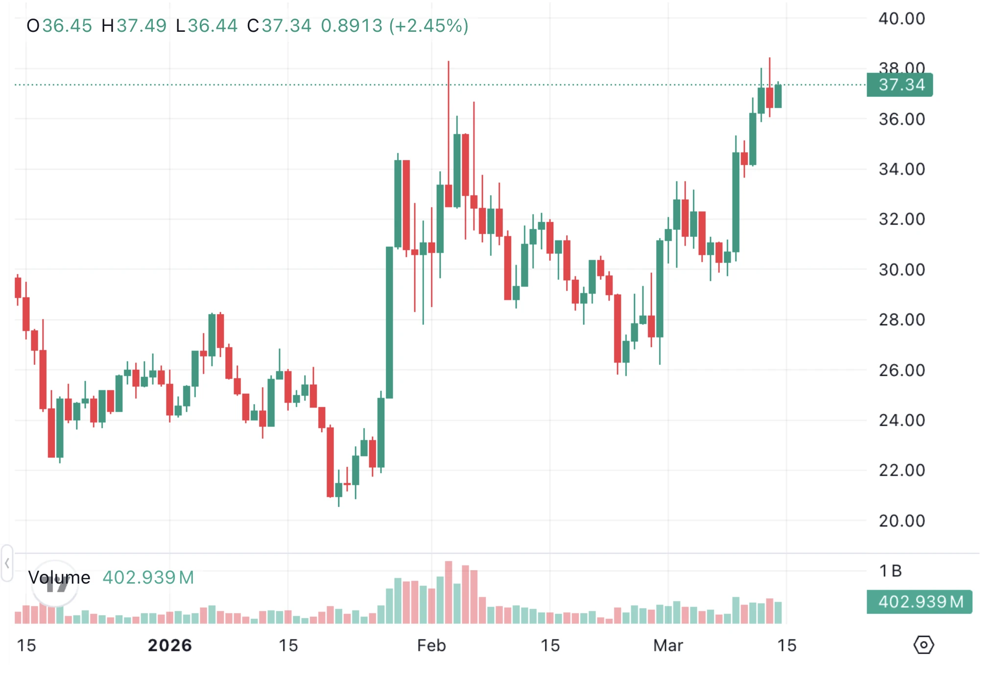Hyperliquid HYPE árfolyam grafikon és HYPE kripto hírek