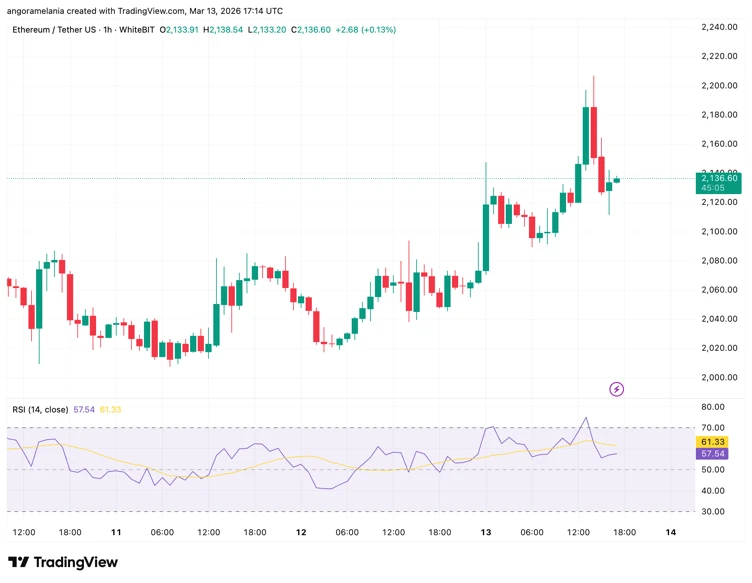 Ethereum árfolyam grafikon 