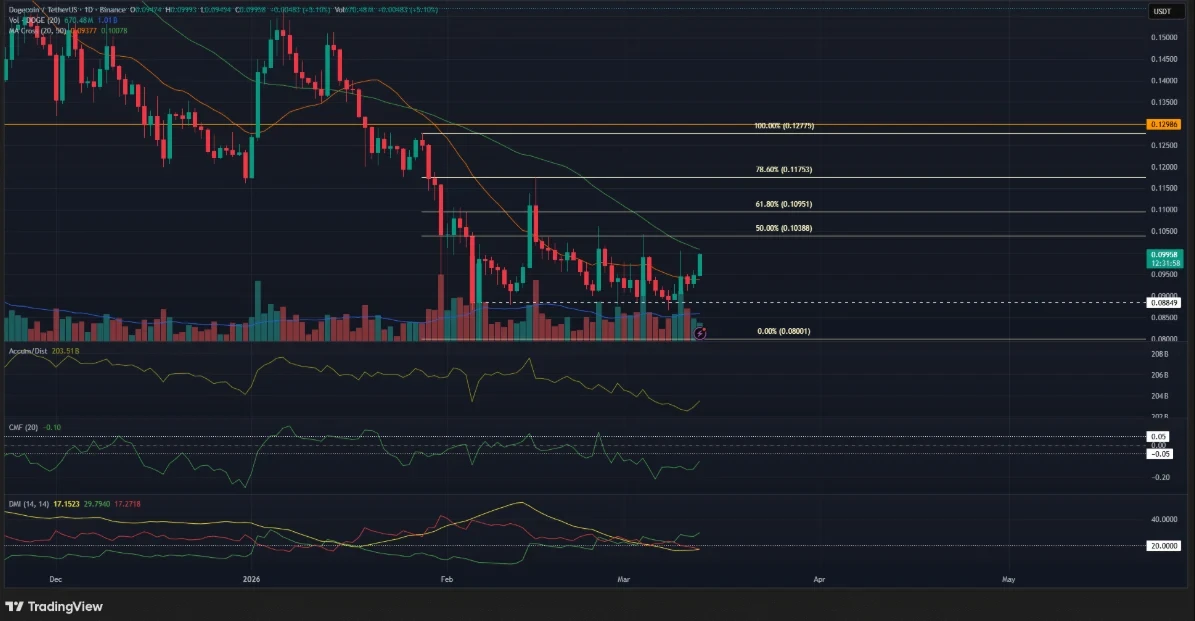 Dogecoin árfolyam grafikon és DOGE kripto elemzés és hírek