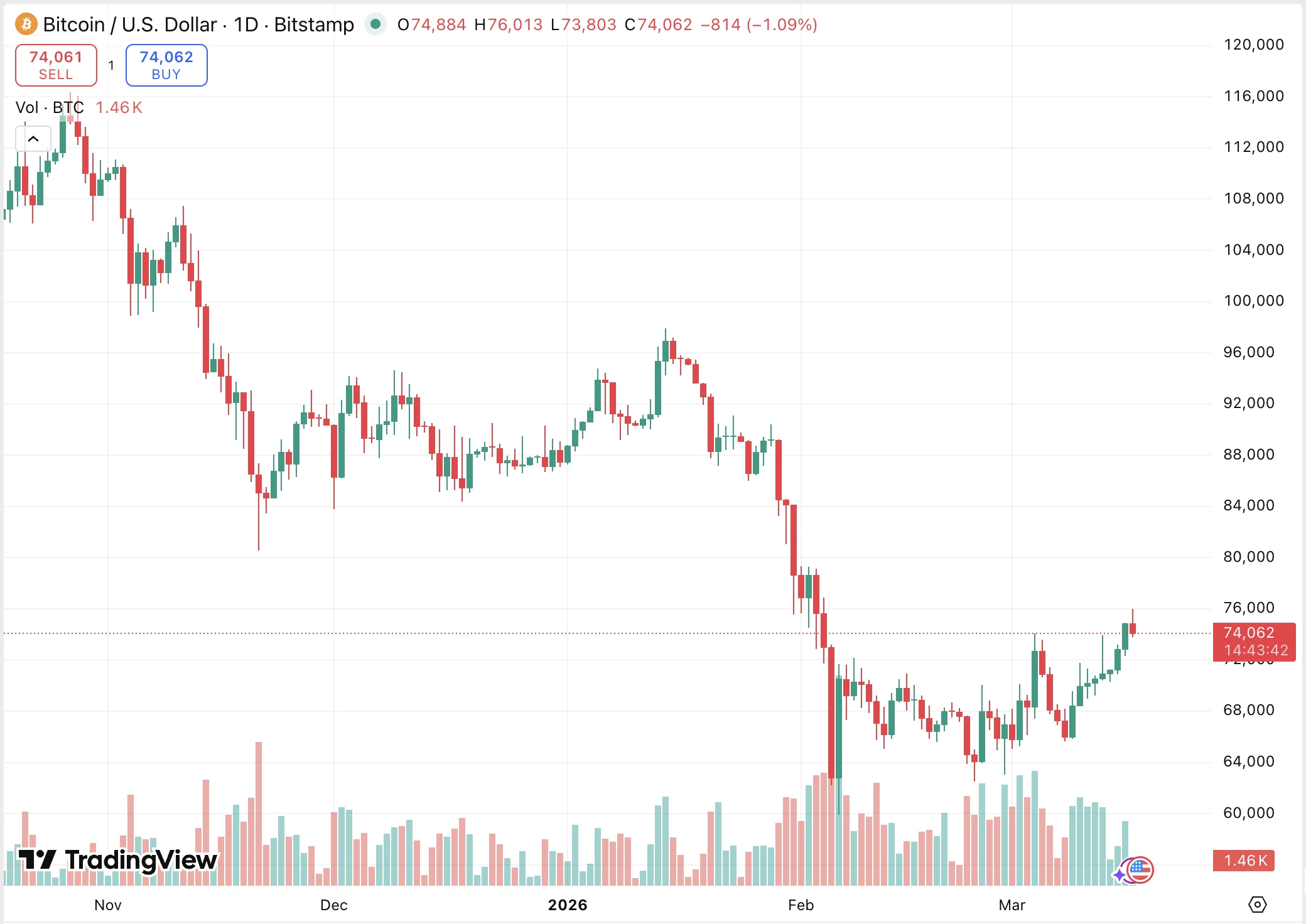 A Bitcoin árfolyama újra áttörte a 75000 dolláros szintet