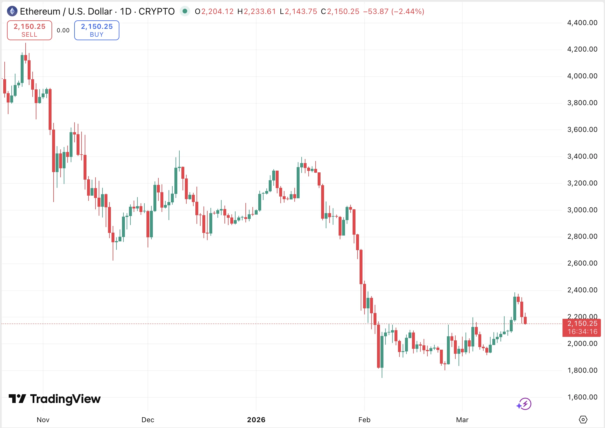 friss Ethereum árfolyam elemzés