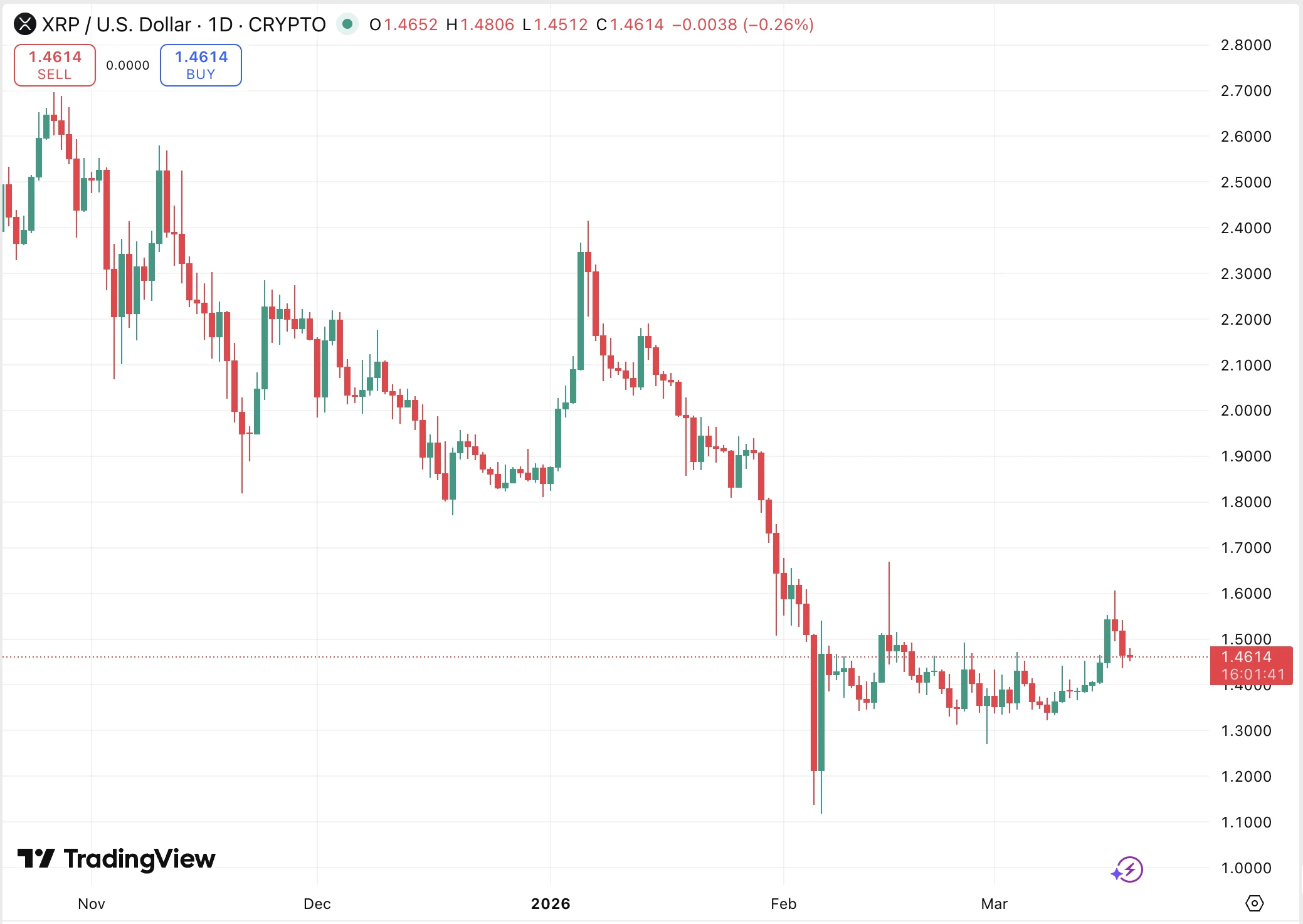 XRP árfolyam grafikon és XRP árfolyam grafikon és előrejelzés