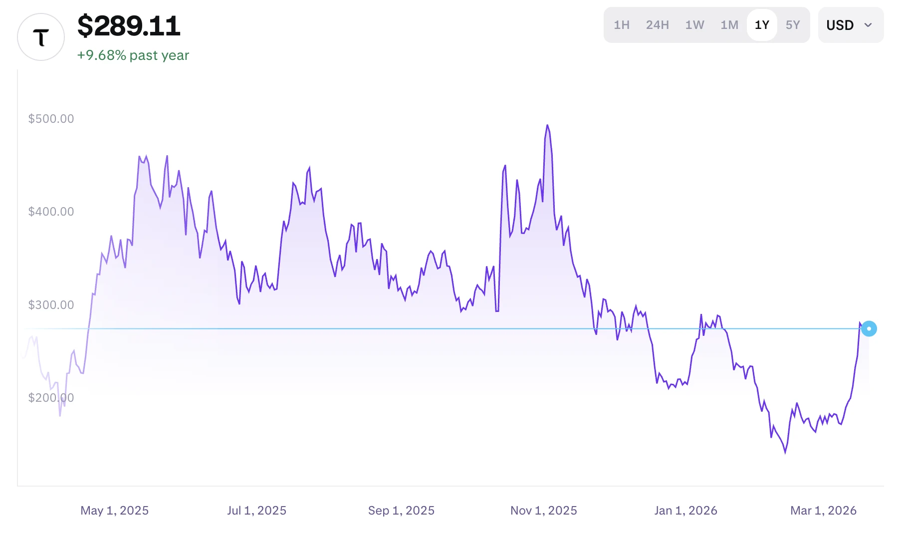 Bittensor TAO árfolyam grafikon és Bittensor ár előrejelzés