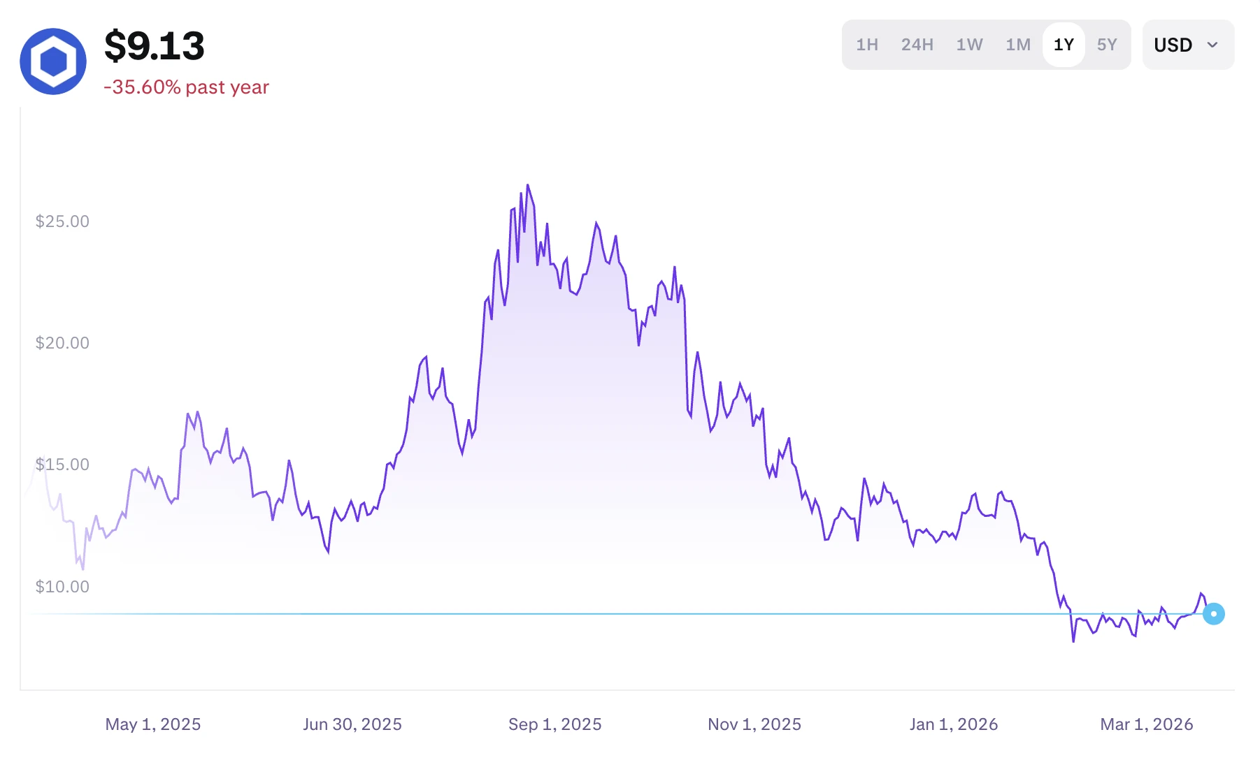 Chainlink LINK árfolyam grafikon 