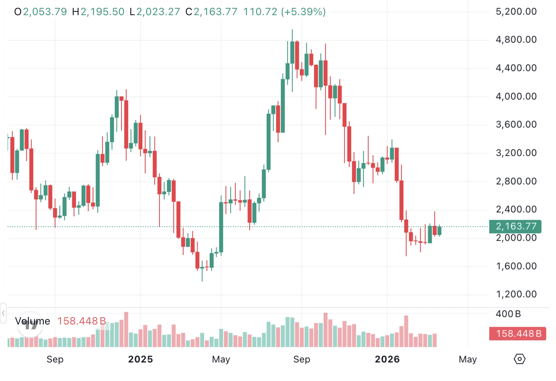 Ethereum árfolyam grafikon és ETH ár technikai elemzés