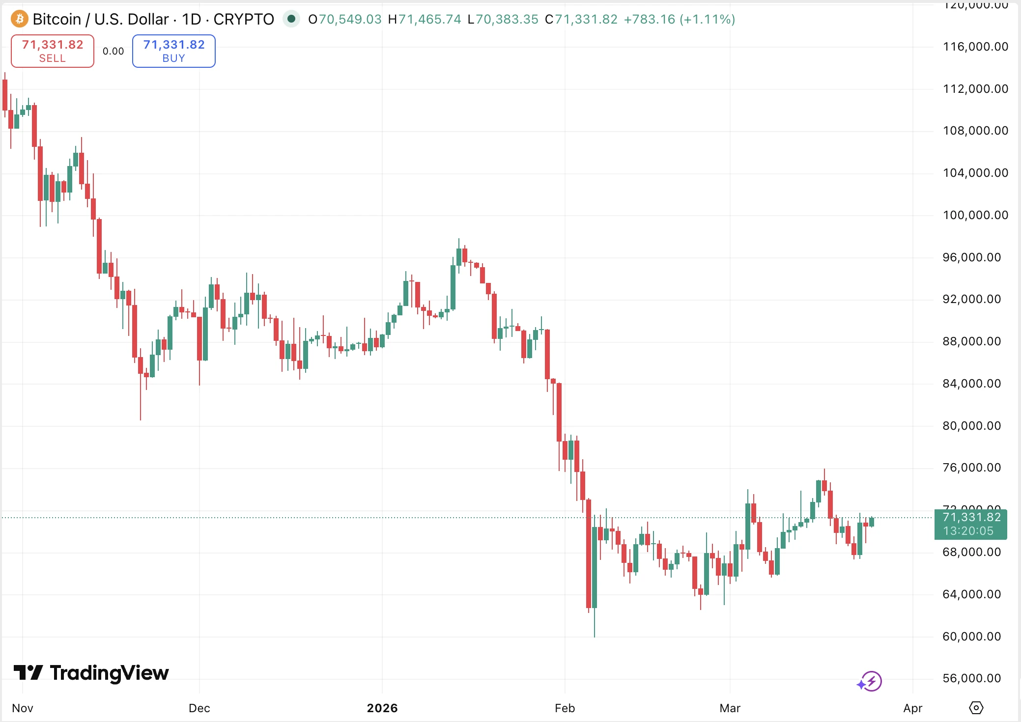 friss bitcoin technikai elemzés és a hozzá kapcsolódó BTC ár grafikon