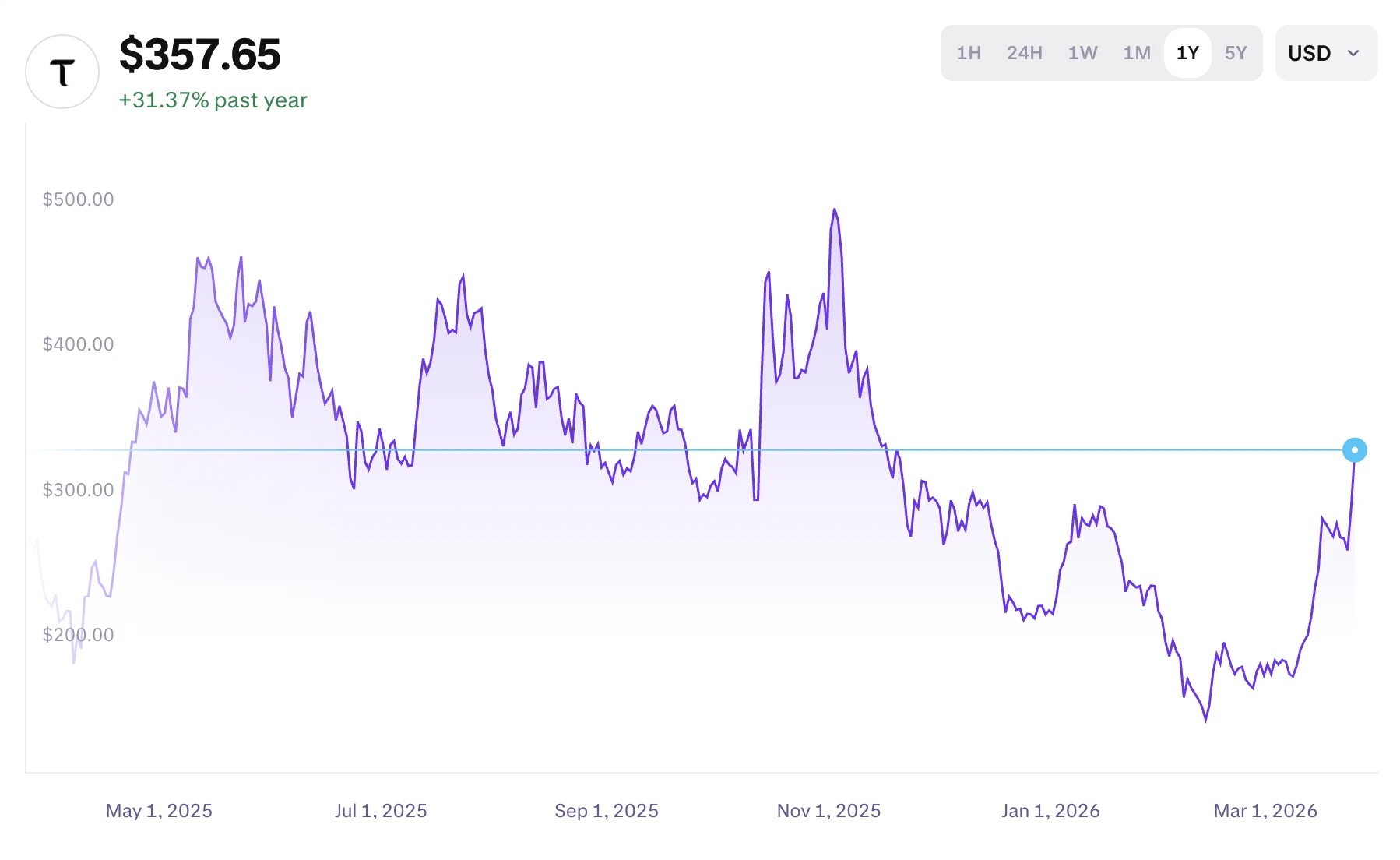 TAO árfolyam elemzés és friss Bittensor kriptovaluta hírek