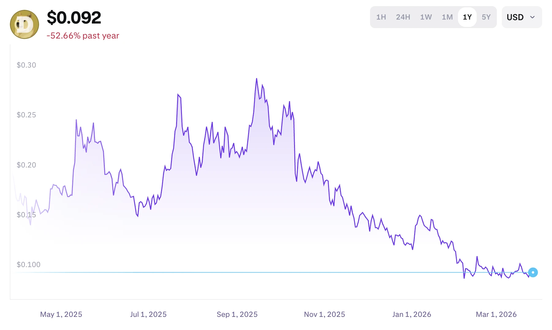 Dogecoin árfolyam grafikon egy friss dogecoin árfolyam elemzéshez és előrejelzéshez