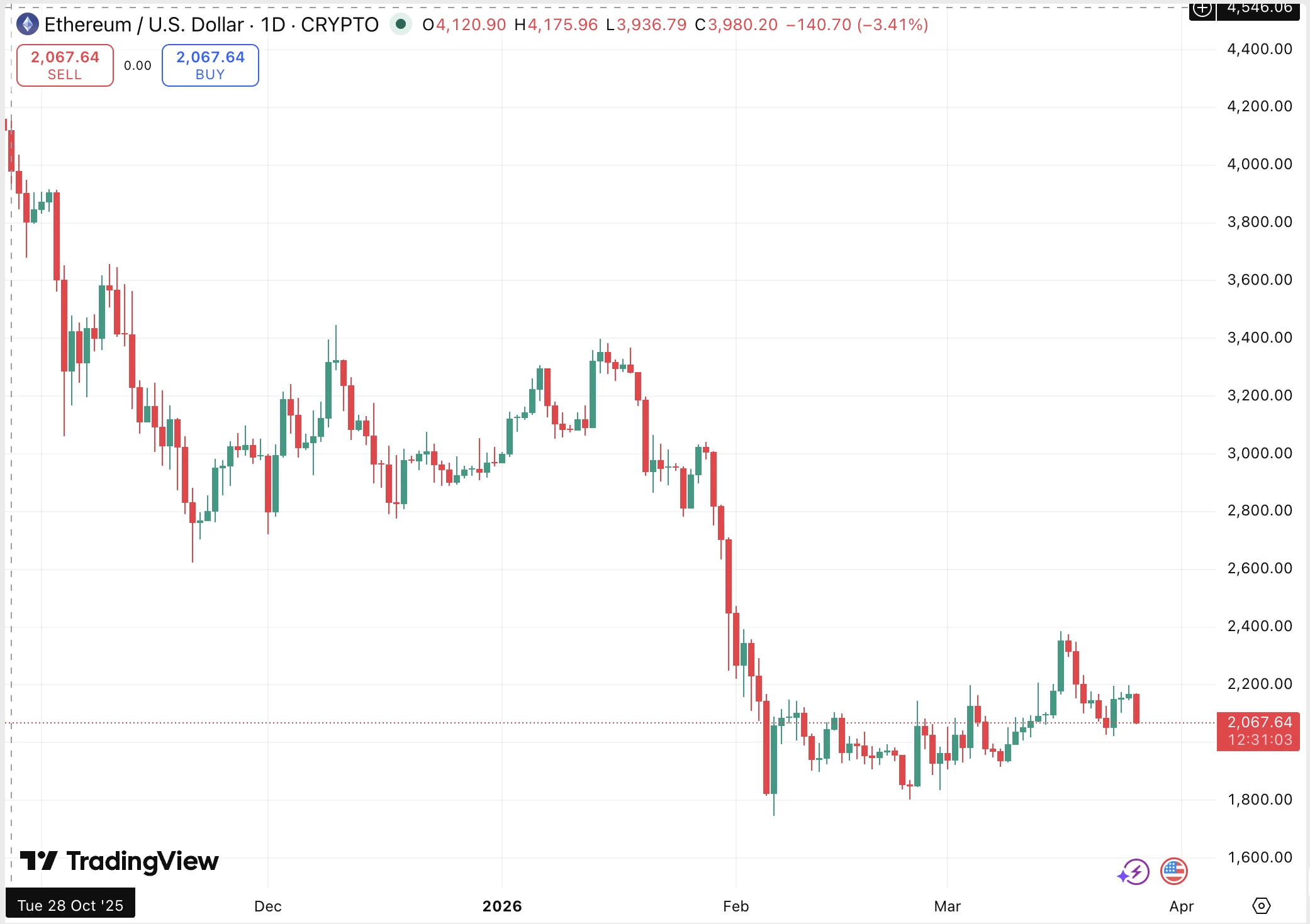 friss Ethereum árfolyam grafikon és ETH technikai elemzés és előrejelzés
