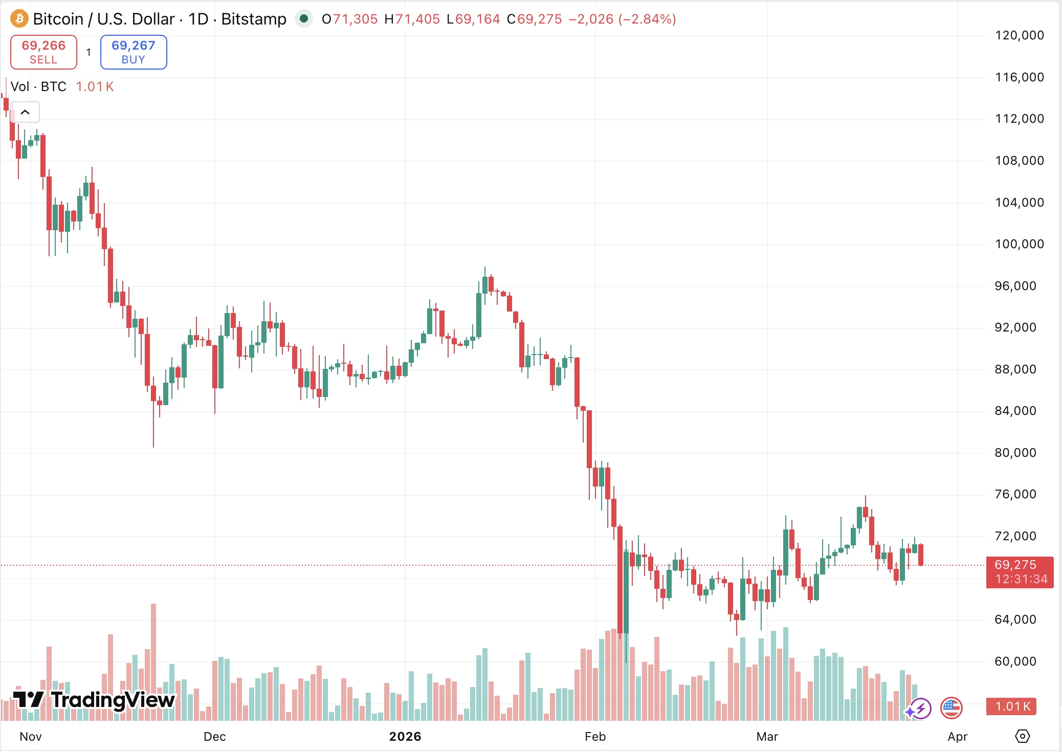 friss Bitcoin árfolyam grafikon és BTC technikai elemzés