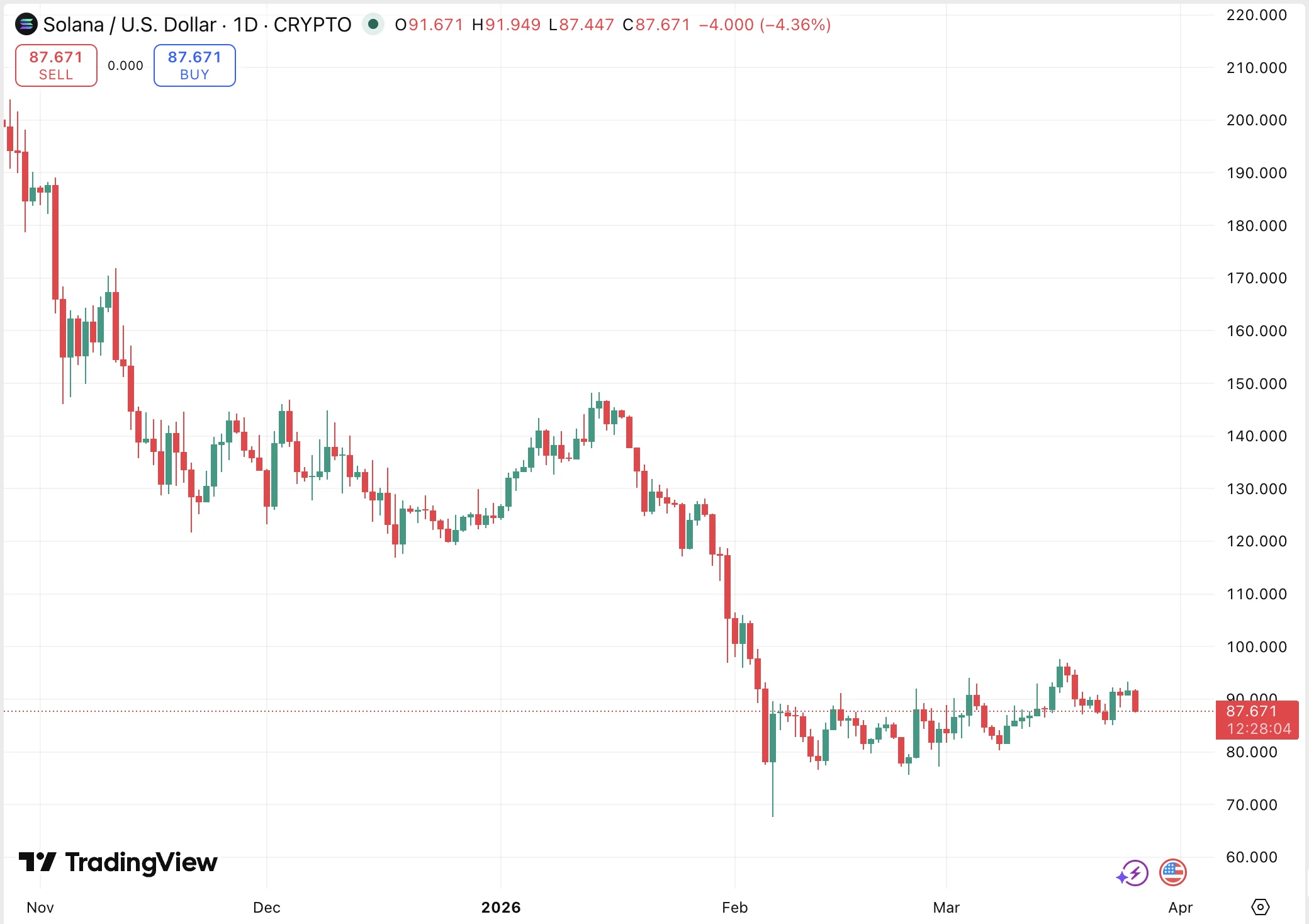 friss élő Solana árfolyam grafikon és SOL ár előrejelzés