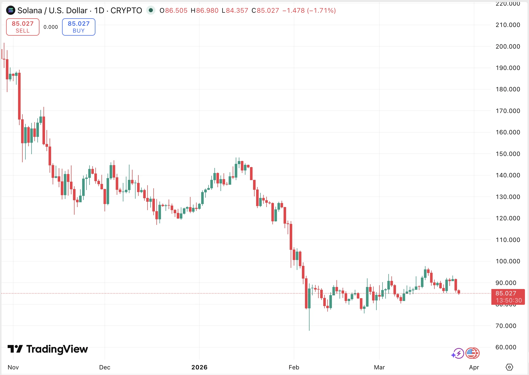 friss Solana árfolyam grafikon és friss SOL ár előrejelzés és technikai elemzés