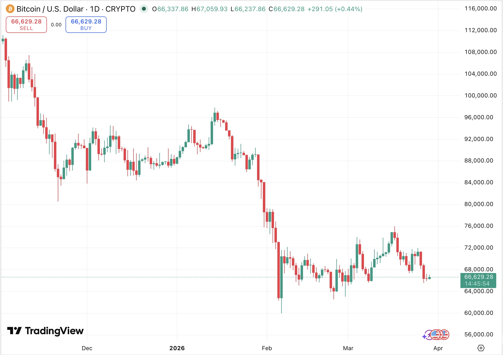 friss bitcoin árfolyam élő grafikon és BTC ár előrejelzés