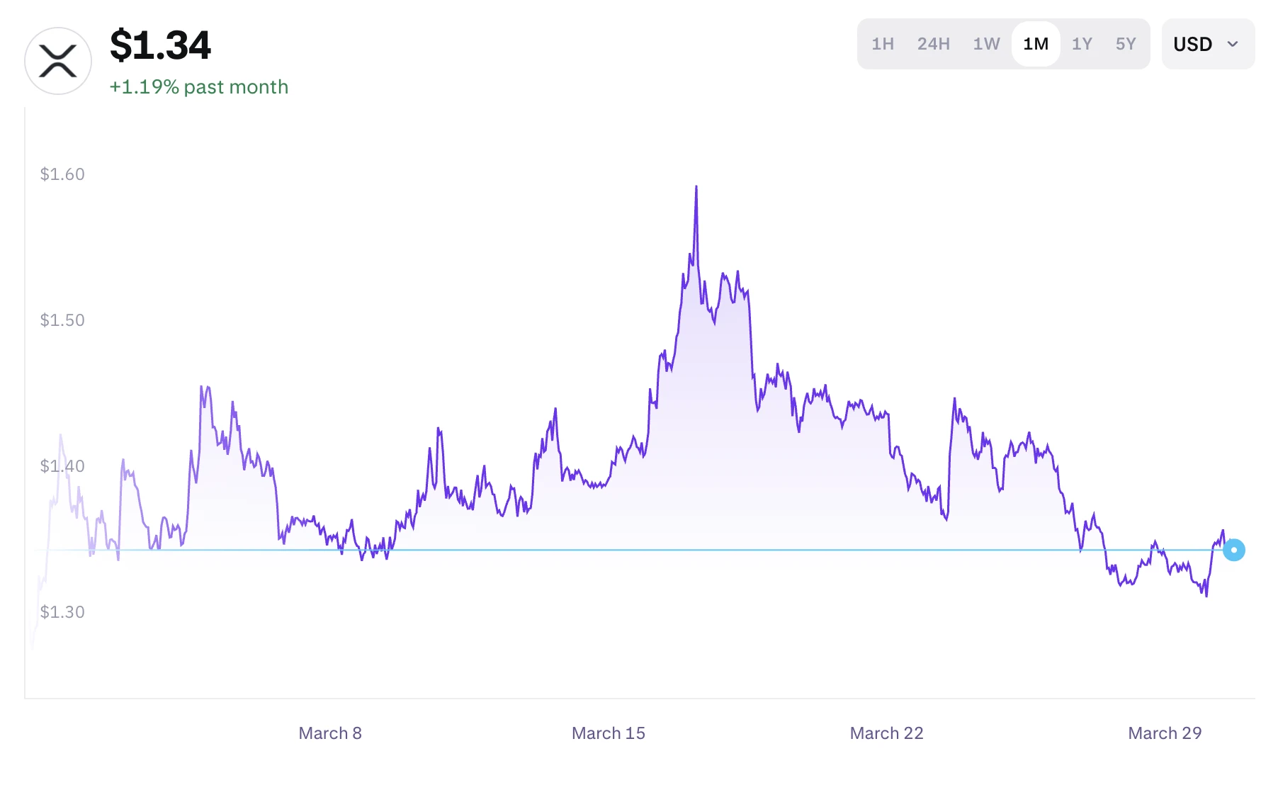 XRP árfolyam grafikon 
