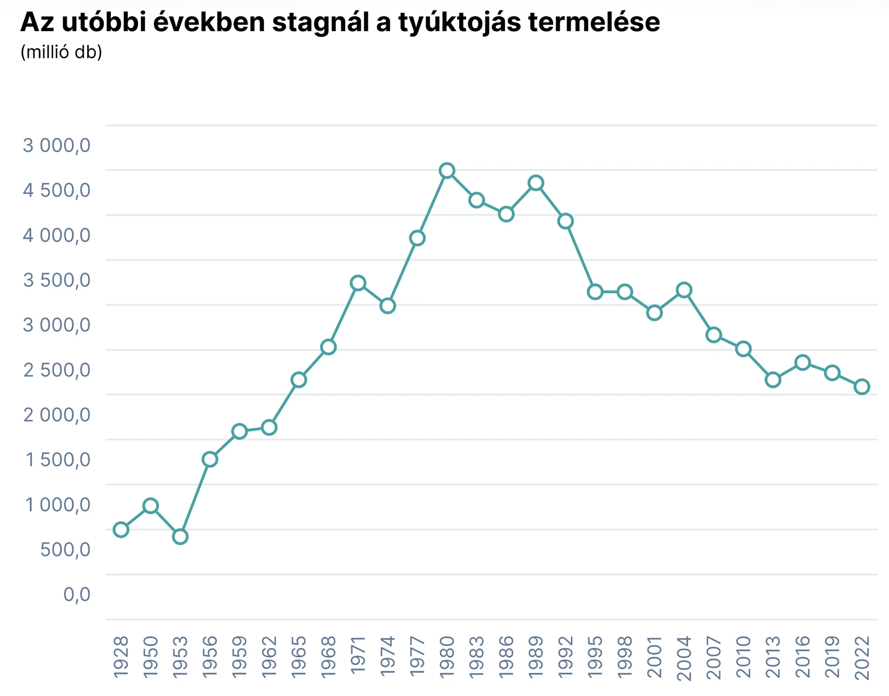 tojás ára az elmúlt években és jövőbeli prognózis garfikon