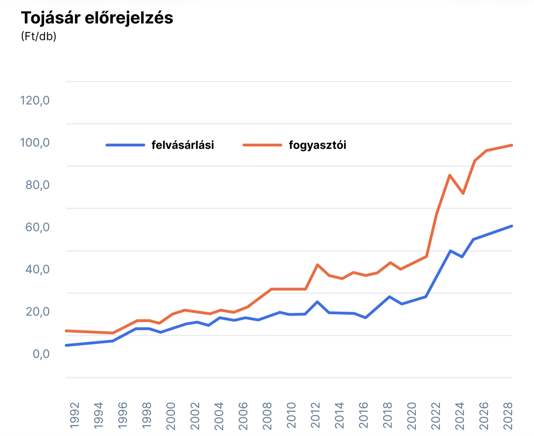 Tojás ára előrejelzés 2027 2028 évekre