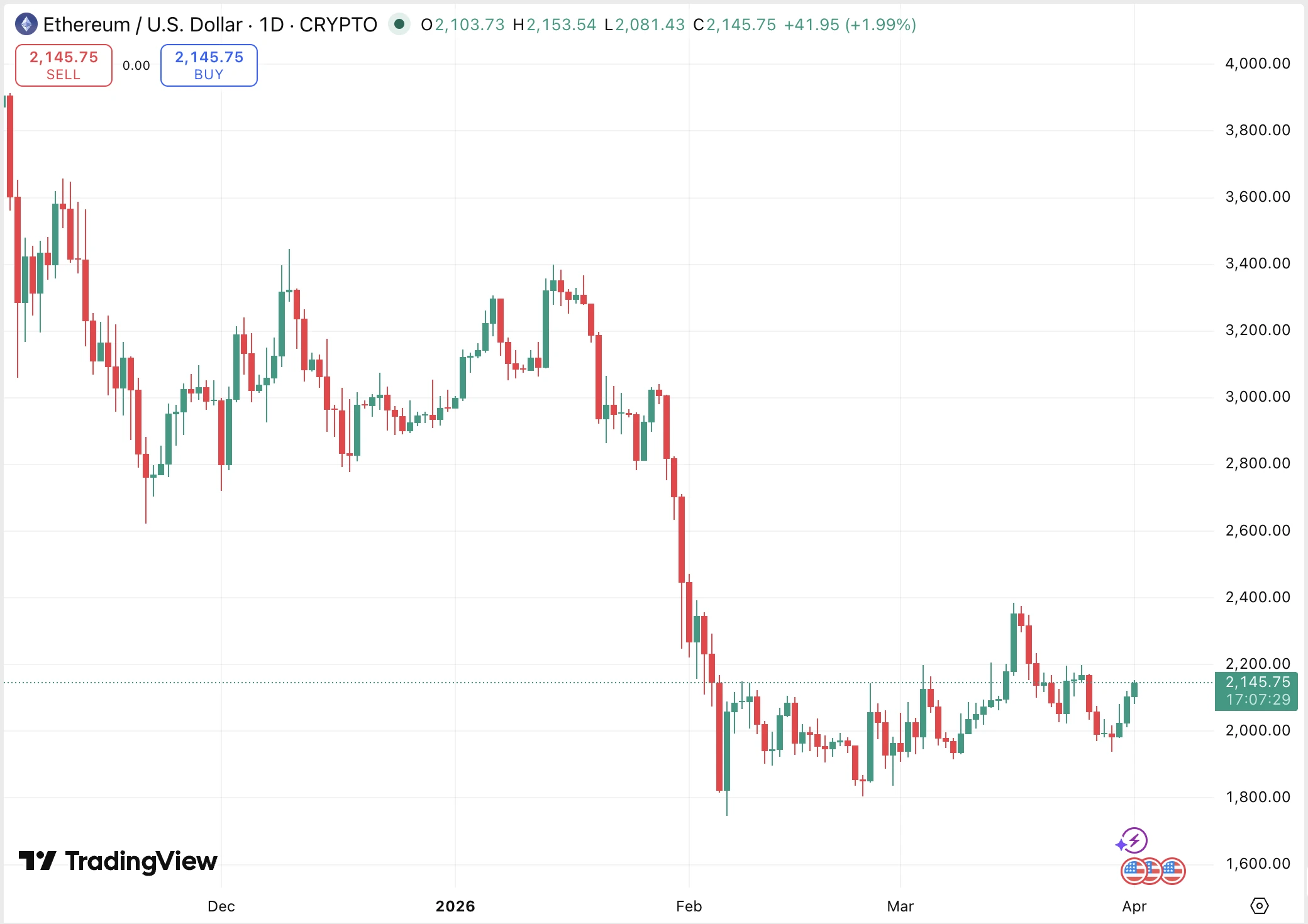 Etherezm kriptovaluta árfolyama 2100 dollár fölé ugorva tört ki