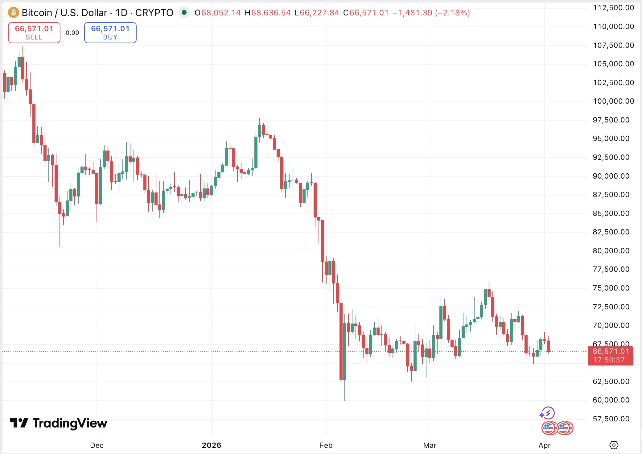 A Bitcoin árfolyam újabb zuhanást élt át Trump bejelentése miatt
