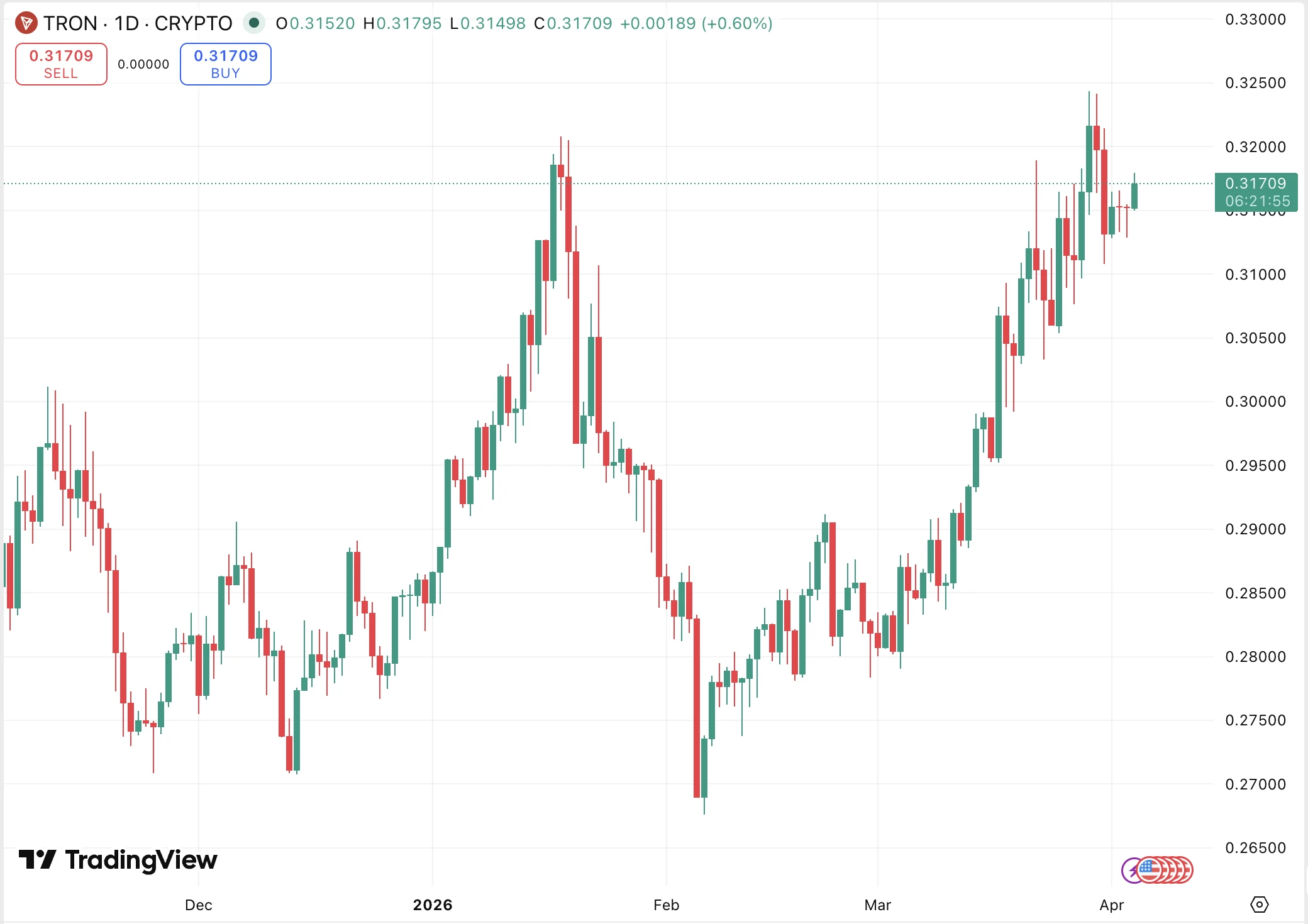 Tron TRX árfolyam grafikon