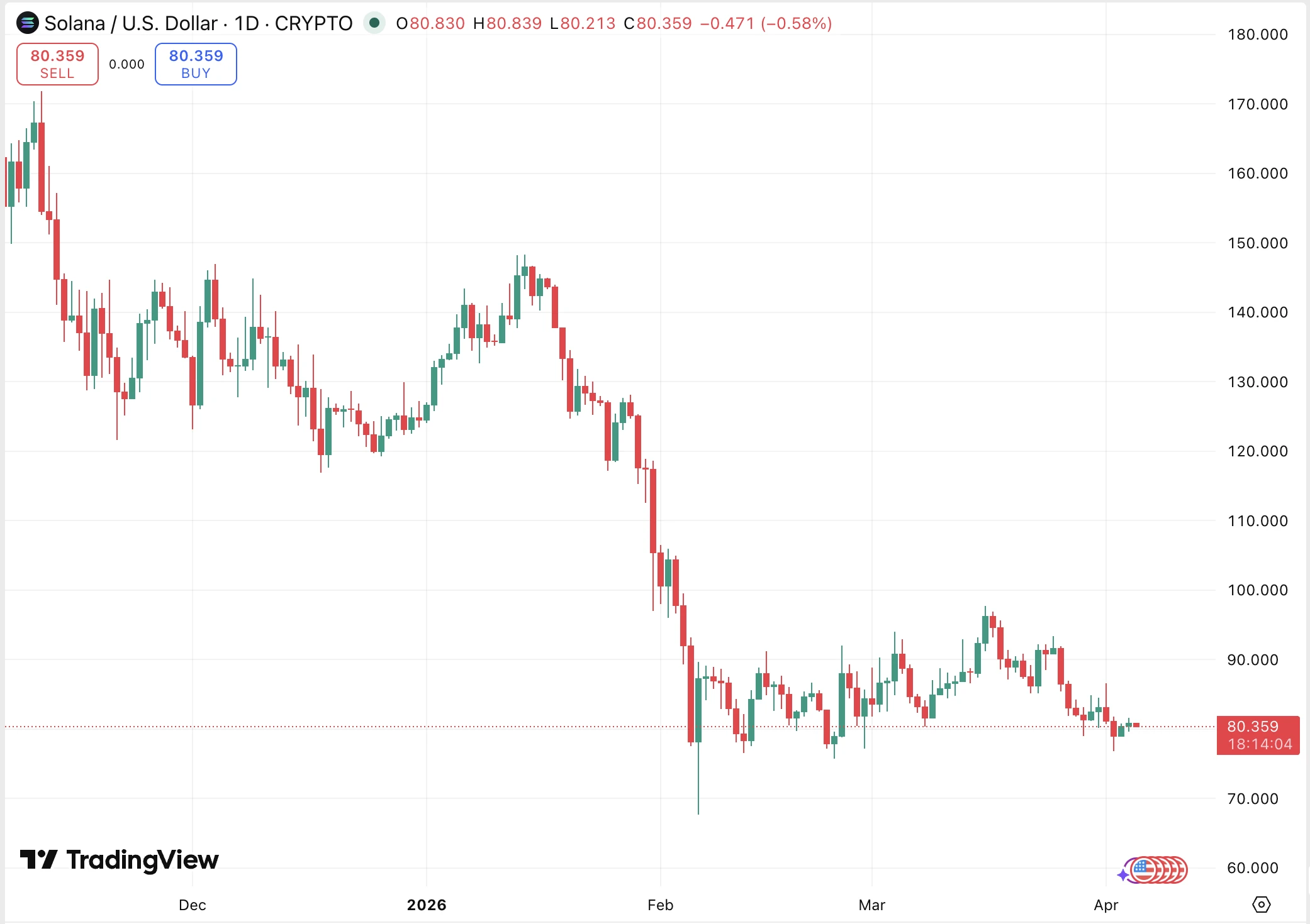 Solana technikai árfolyam elemzés és friss SOL kripto hírek