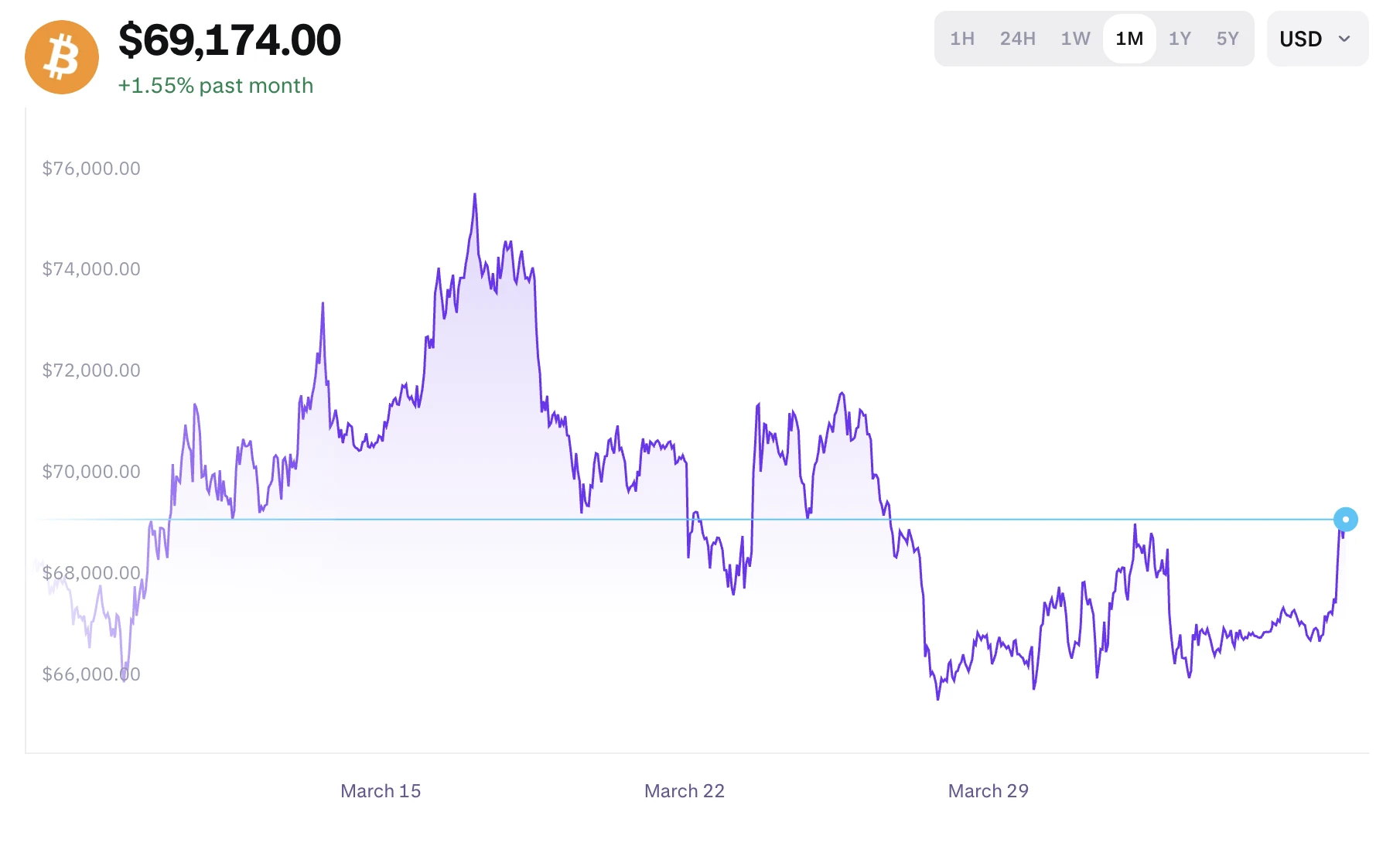 a Bitcoin árfolyama emelkedéssel indította a húsvét utáni héten a kriptotőzsdei kereskedést