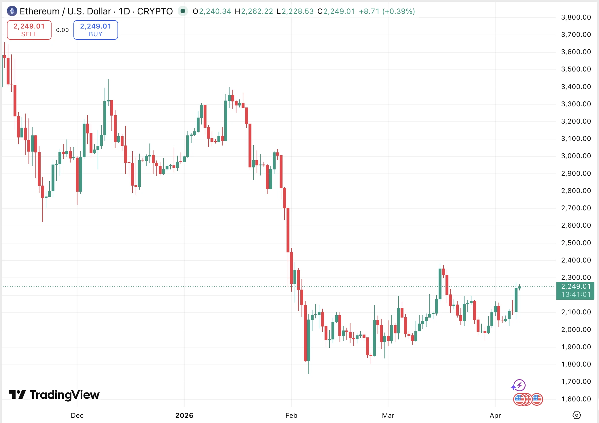 Ethereum árfolyam grafikon és ETH ár technikai elemzés előrejelzés