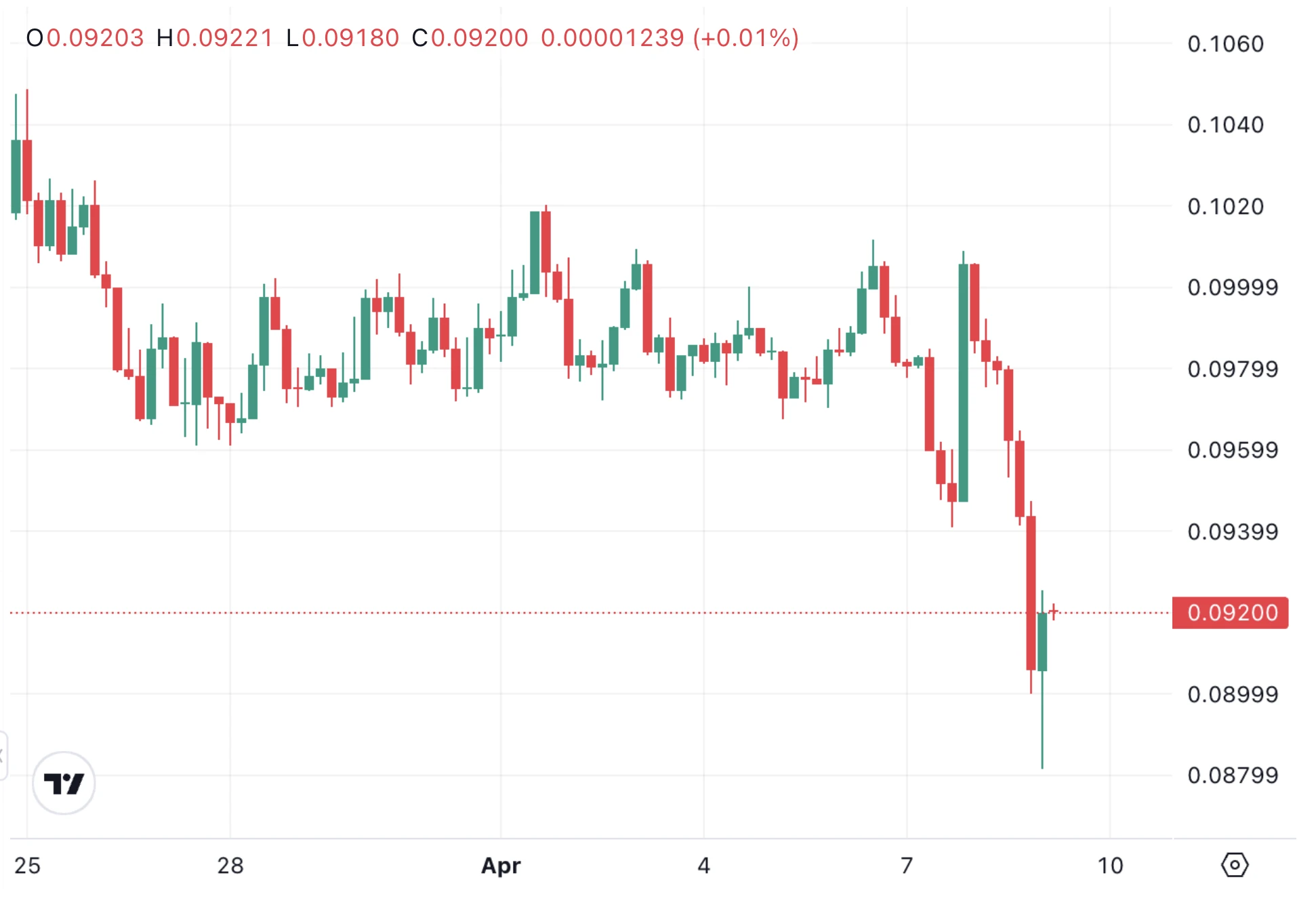 WLFI élő árfolyam grafikon és kritovaluta elemzés