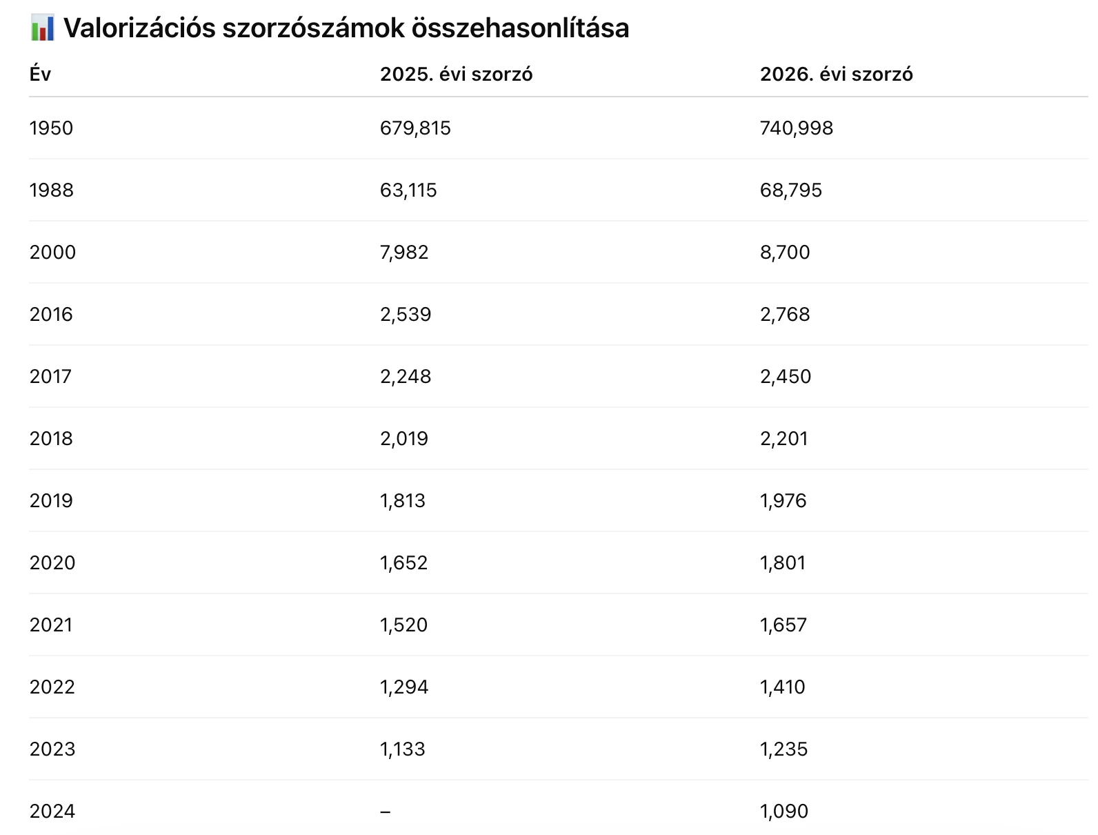 valorizációs szorzószámok 2026 friss valorizációs értékek a nyugdíj kiszámításhoz