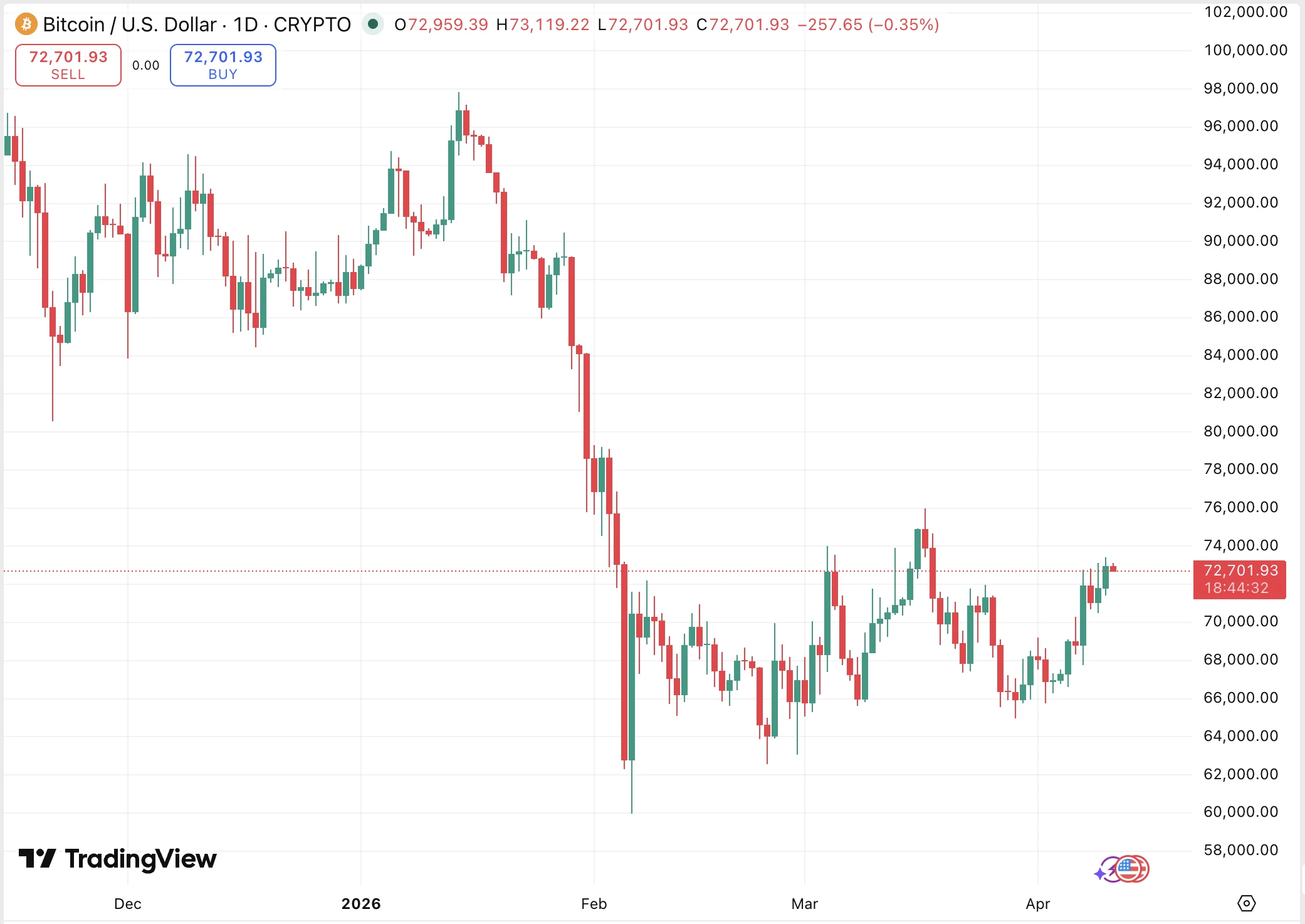 bitcoin élő árfolyam grafikon