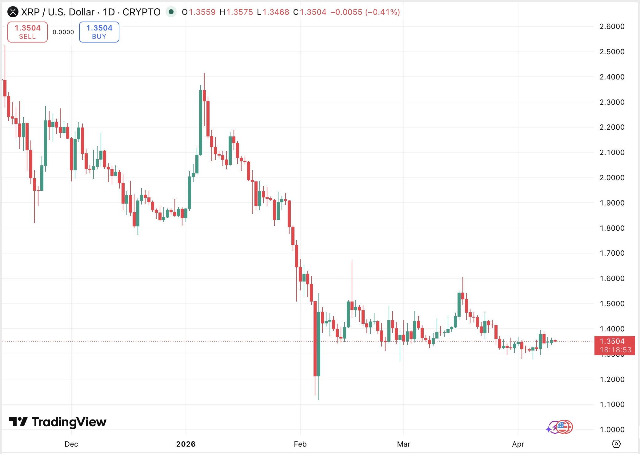 XRP árfolyam élő grafikon és friss XRP ár előrejelzés elemzés 