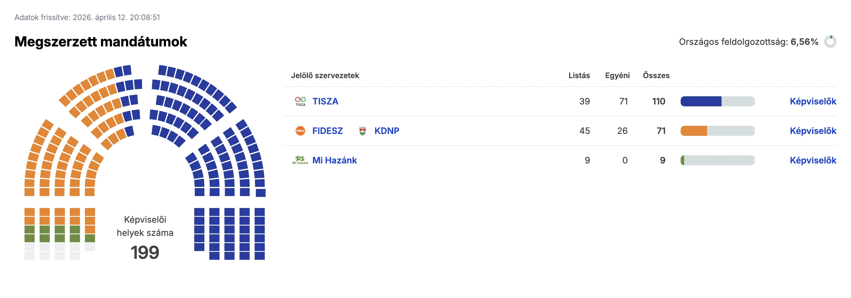 ÉLŐ választási adatok 2026 friss adatok