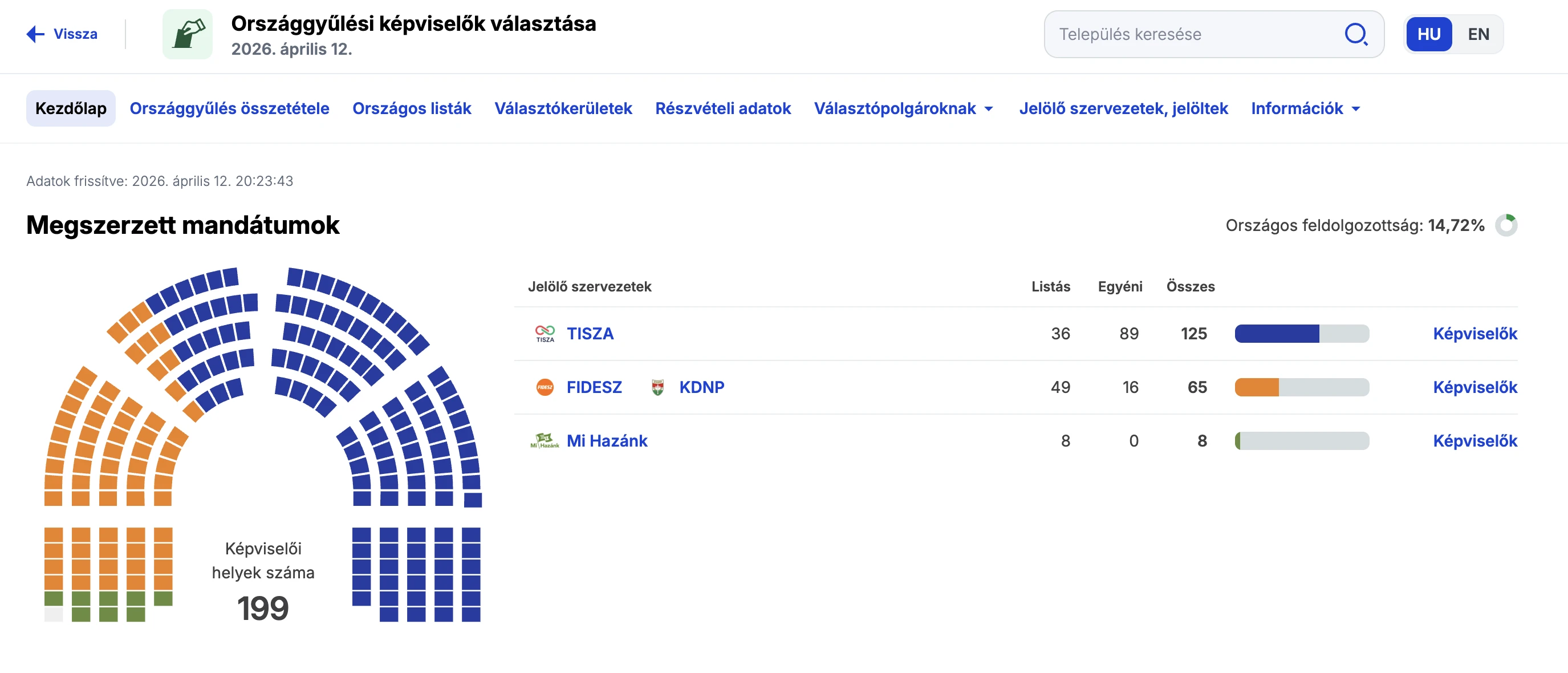 friss ÉLŐ választási adatok 