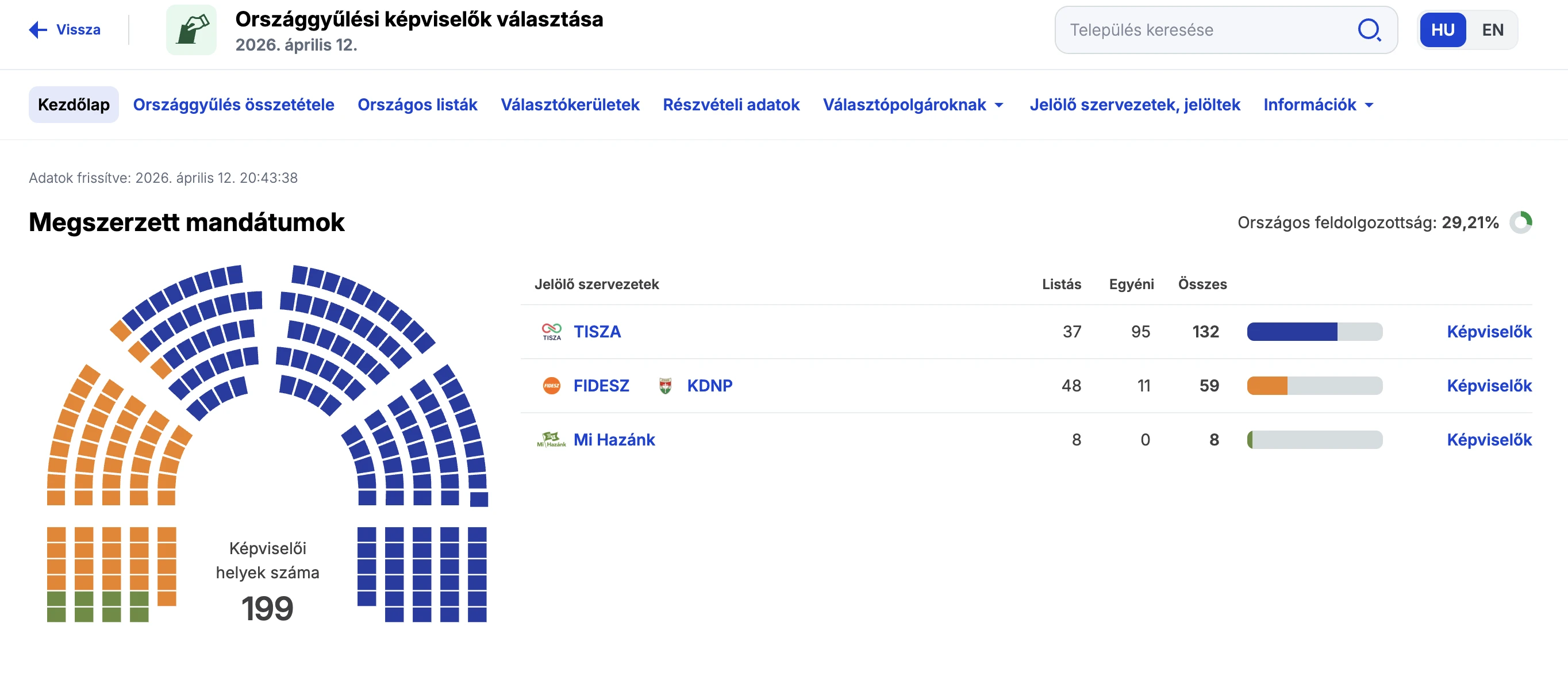 élő frisülő választási eredmények állása 2026 